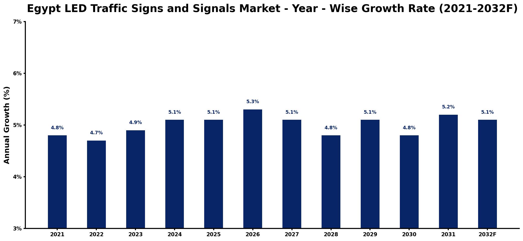 Egypt LED Traffic Signs and Signals Market Year-wise Growth Rate and Key Drivers