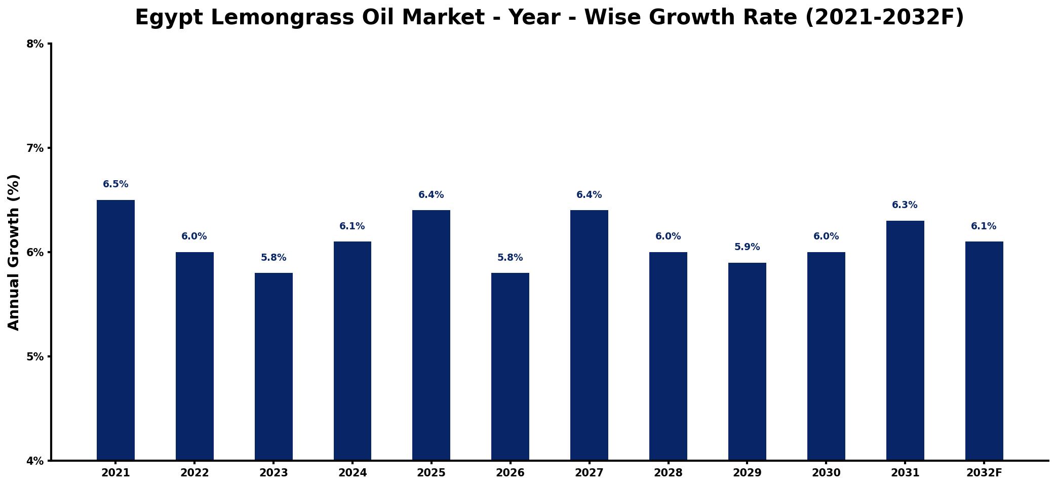 Egypt Lemongrass Oil Market Year-wise Growth Rate and Key Drivers