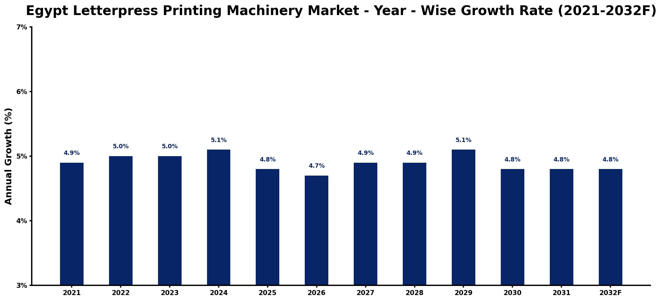Egypt Letterpress Printing Machinery Market Year-wise Growth Rate and Key Drivers