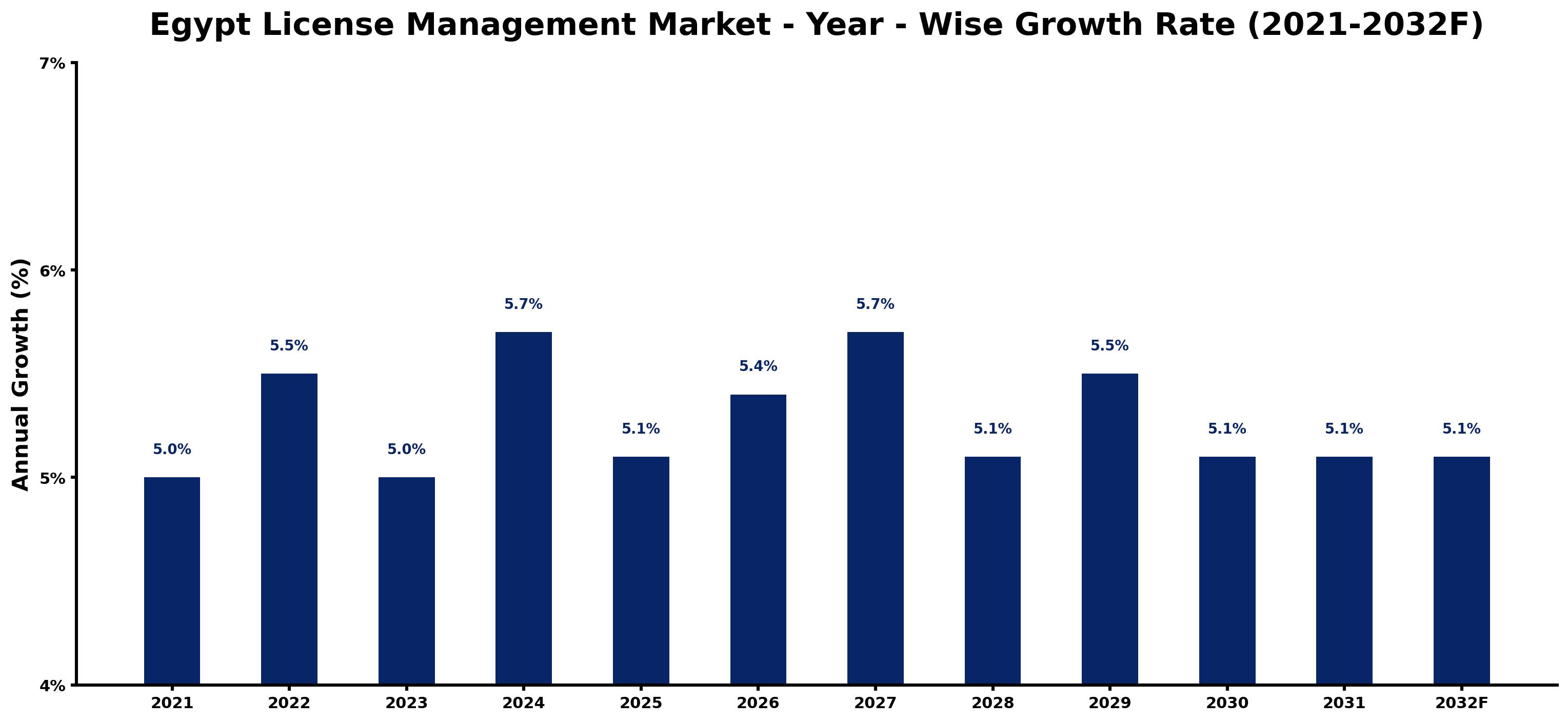 Egypt License Management Market Year-wise Growth Rate and Key Drivers