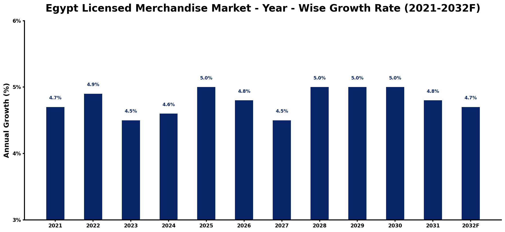 Egypt Licensed Merchandise Market Year-wise Growth Rate and Key Drivers