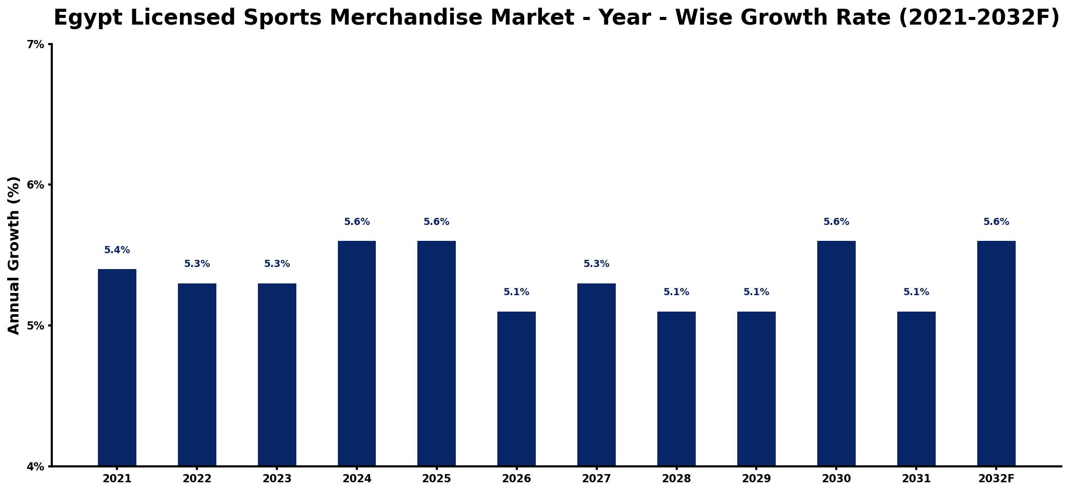 Egypt Licensed Sports Merchandise Market Year-wise Growth Rate and Key Drivers
