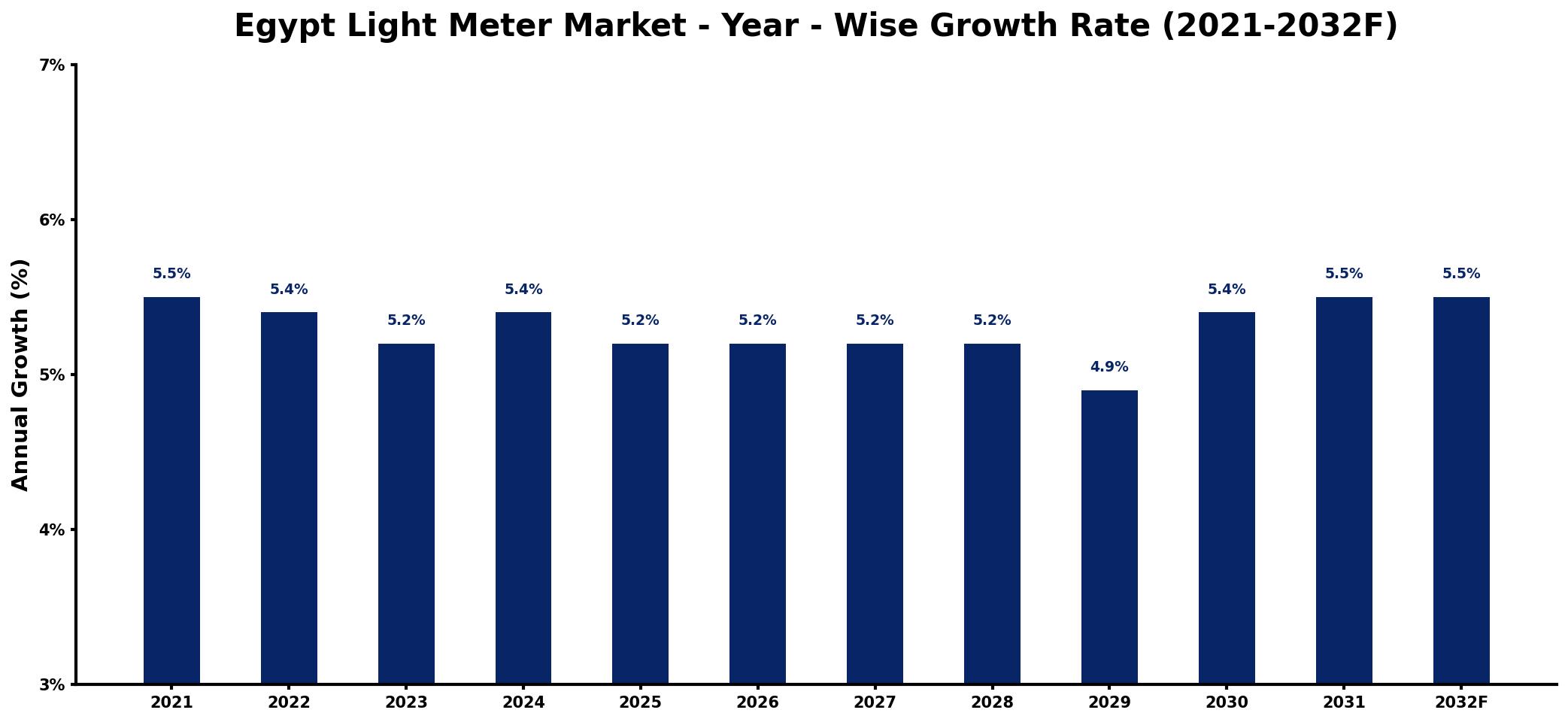 Egypt Light Meter Market Year-wise Growth Rate and Key Drivers
