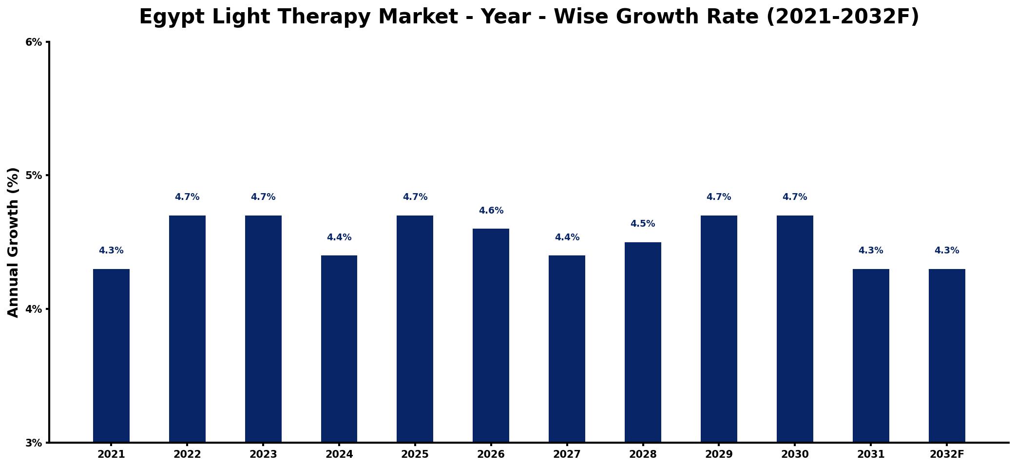 Egypt Light Therapy Market Year-wise Growth Rate and Key Drivers