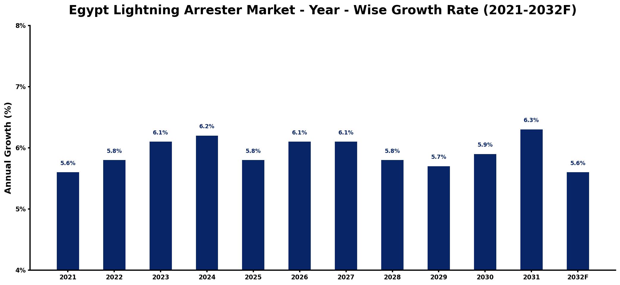 Egypt Lightning Arrester Market Year-wise Growth Rate and Key Drivers