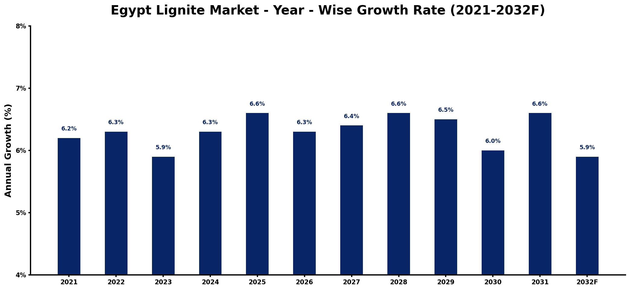 Egypt Lignite Market Year-wise Growth Rate and Key Drivers