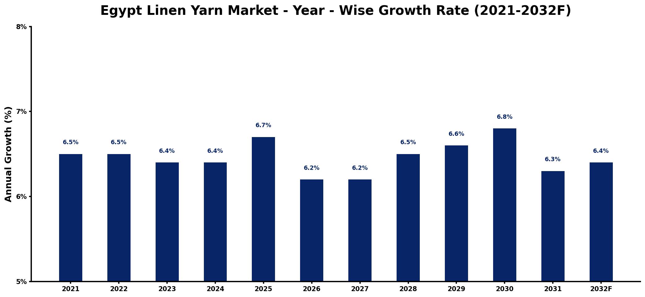 Egypt Linen Yarn Market Year-wise Growth Rate and Key Drivers