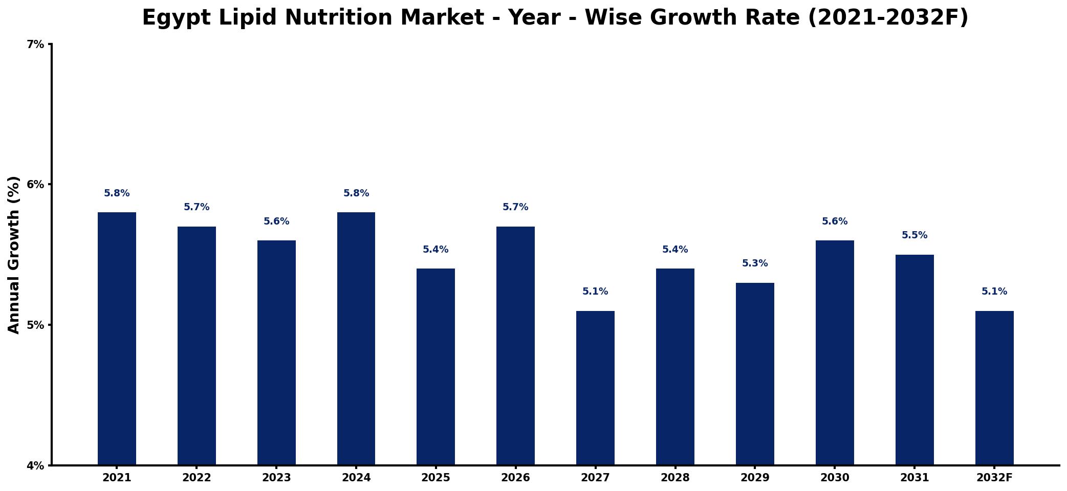 Egypt Lipid Nutrition Market Year-wise Growth Rate and Key Drivers