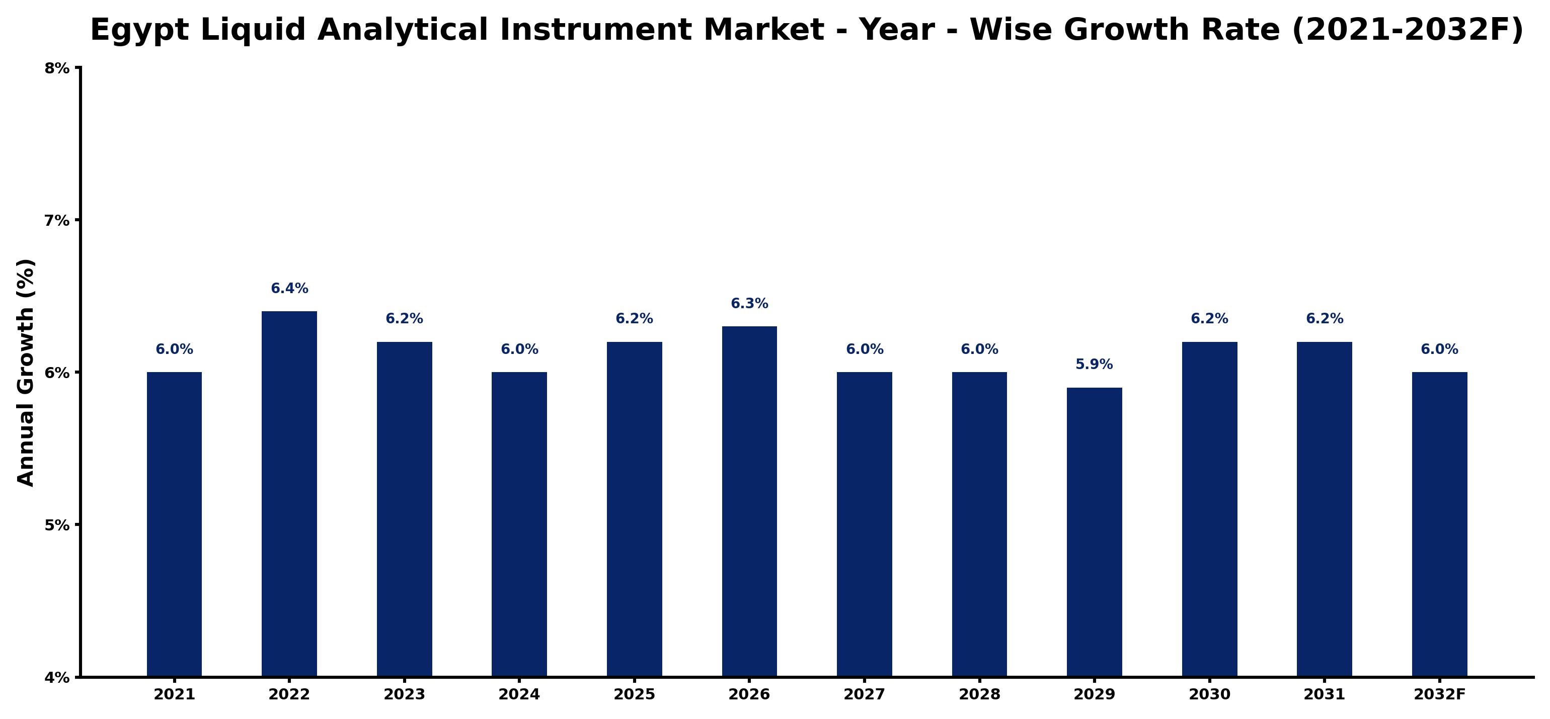 Egypt Liquid Analytical Instrument Market Year-wise Growth Rate and Key Drivers