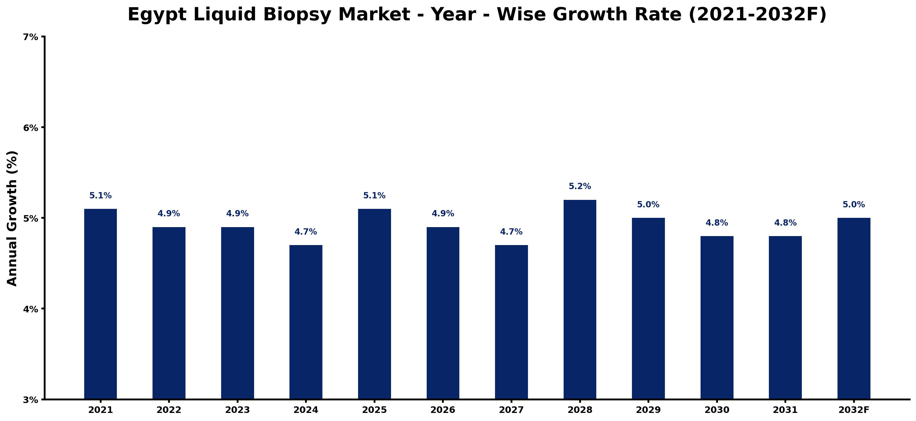 Egypt Liquid Biopsy Market Year-wise Growth Rate and Key Drivers