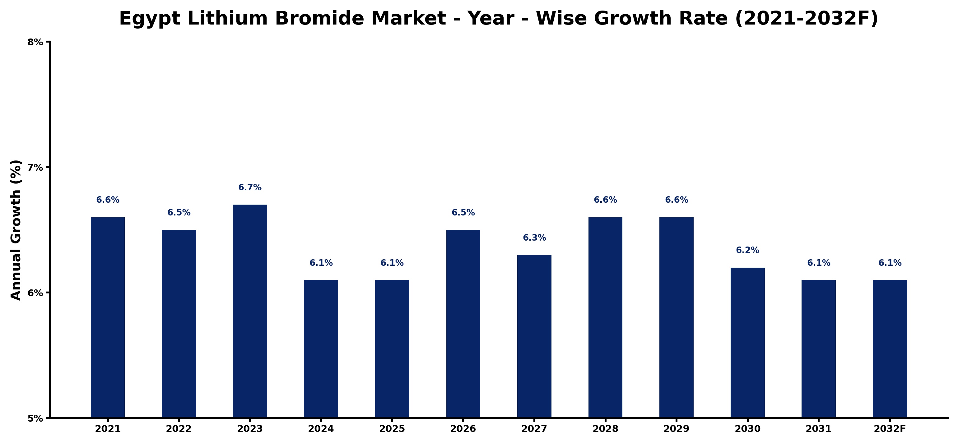 Egypt Lithium Bromide Market Year-wise Growth Rate and Key Drivers
