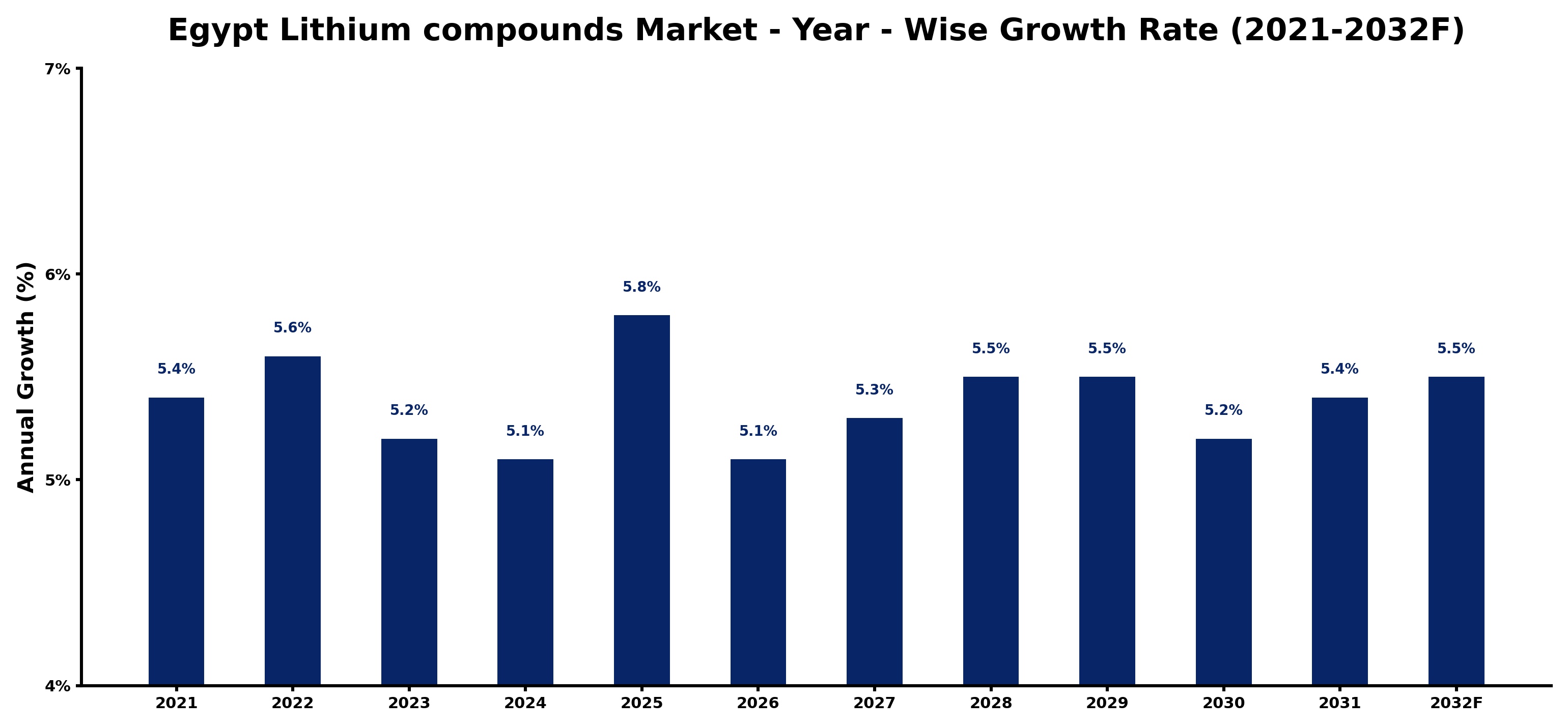 Egypt Lithium compounds Market Year-wise Growth Rate and Key Drivers
