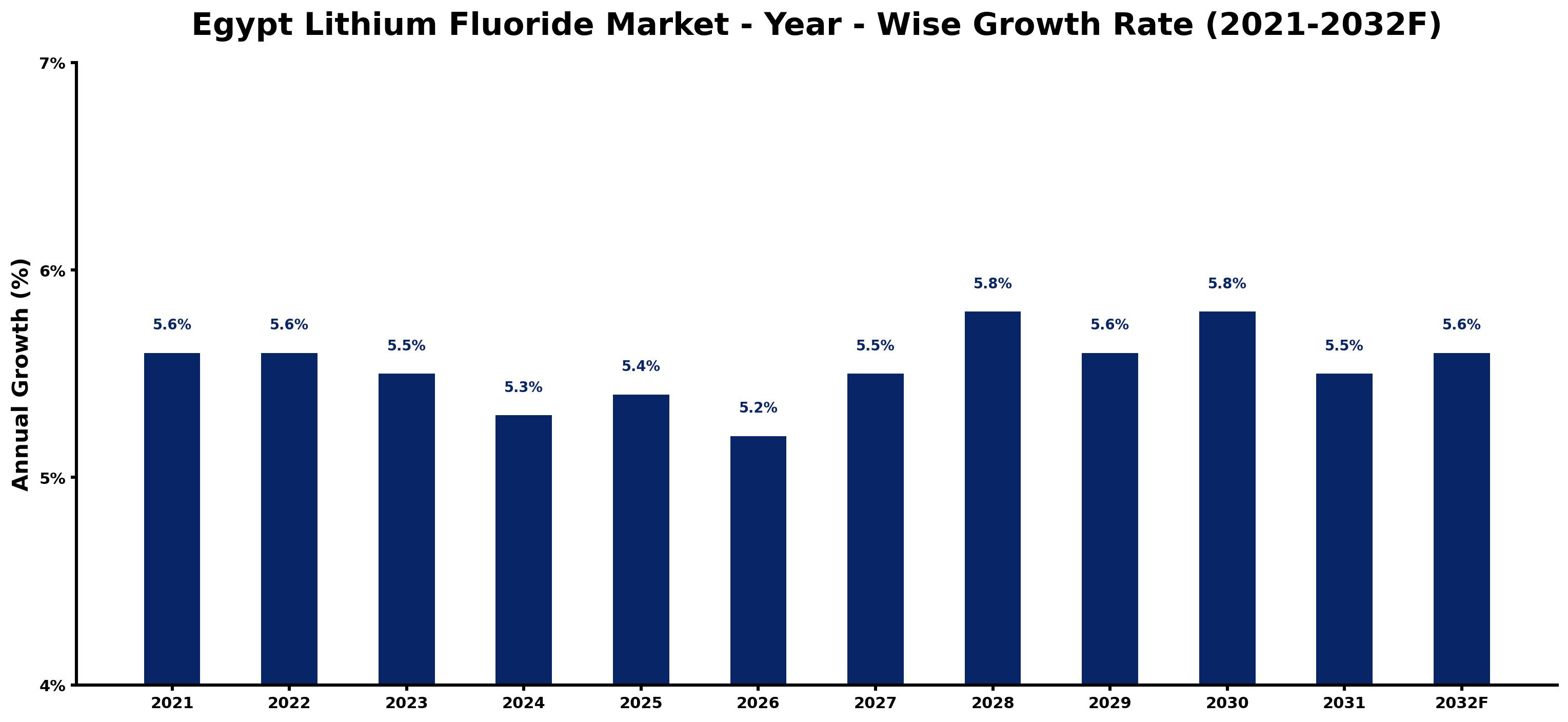Egypt Lithium Fluoride Market Year-wise Growth Rate and Key Drivers