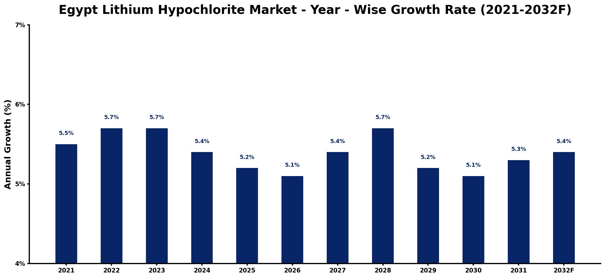 Egypt Lithium Hypochlorite Market Year-wise Growth Rate and Key Drivers