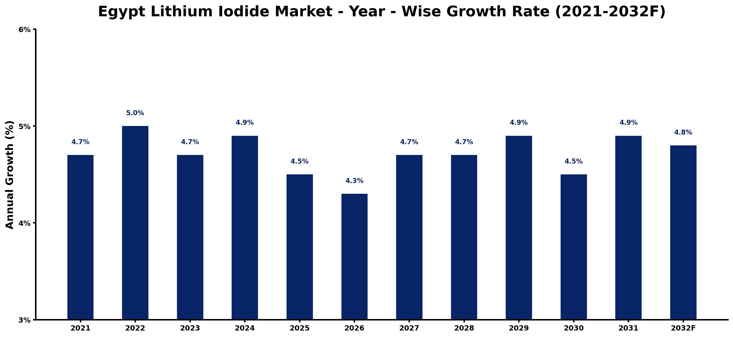 Egypt Lithium Iodide Market Year-wise Growth Rate and Key Drivers