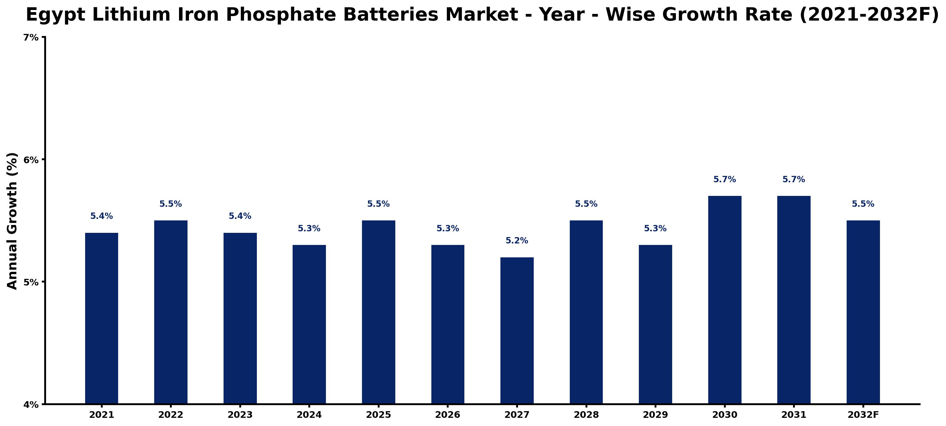 Egypt Lithium Iron Phosphate Batteries Market Year-wise Growth Rate and Key Drivers