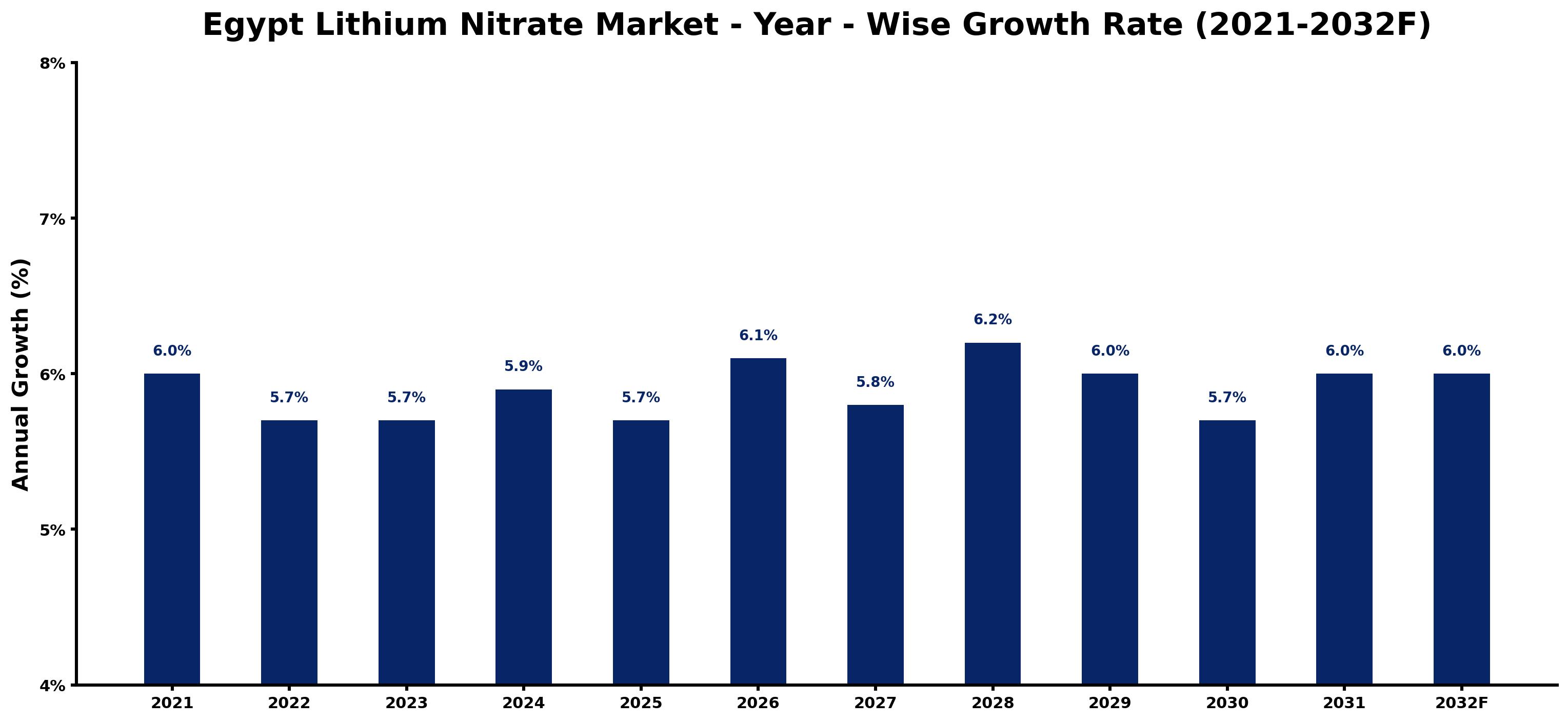 Egypt Lithium Nitrate Market Year-wise Growth Rate and Key Drivers