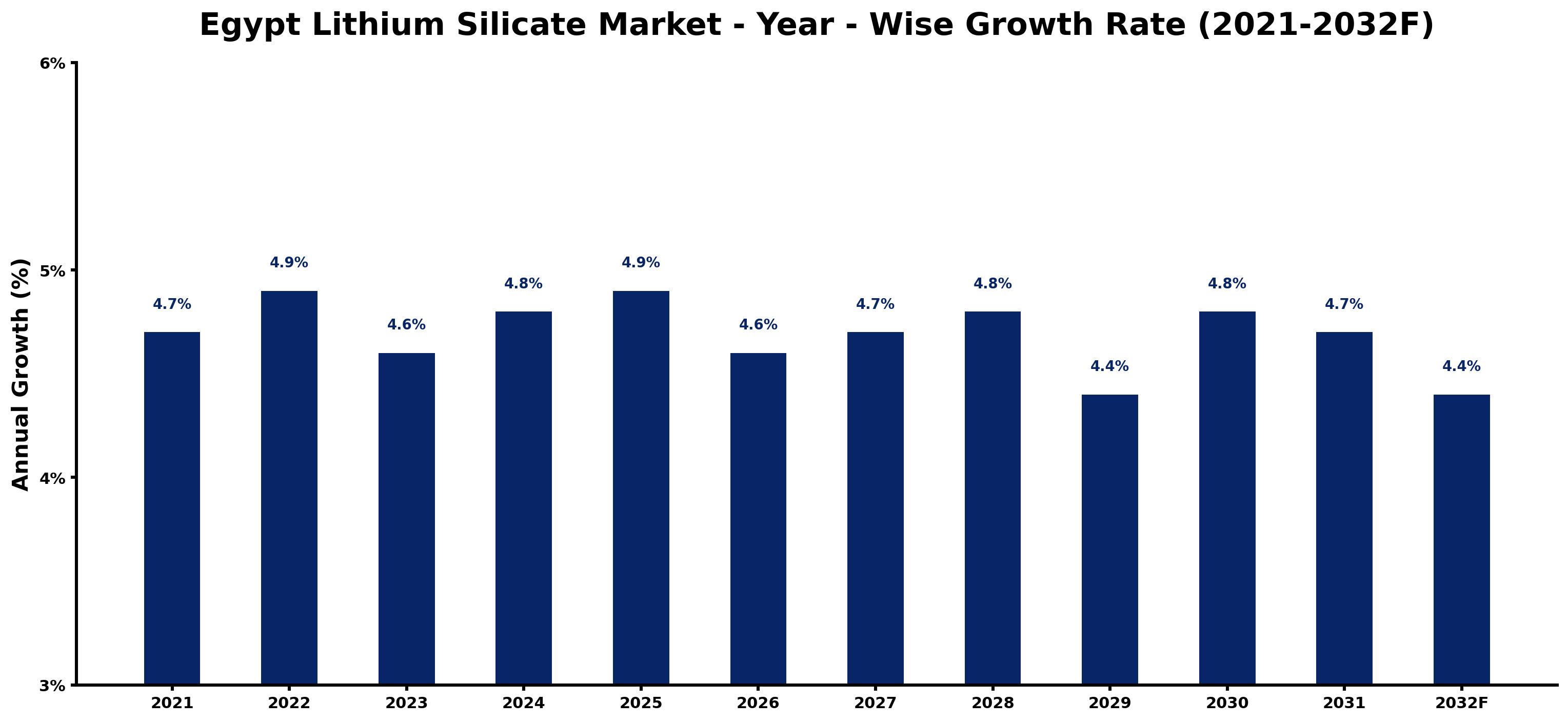 Egypt Lithium Silicate Market Year-wise Growth Rate and Key Drivers