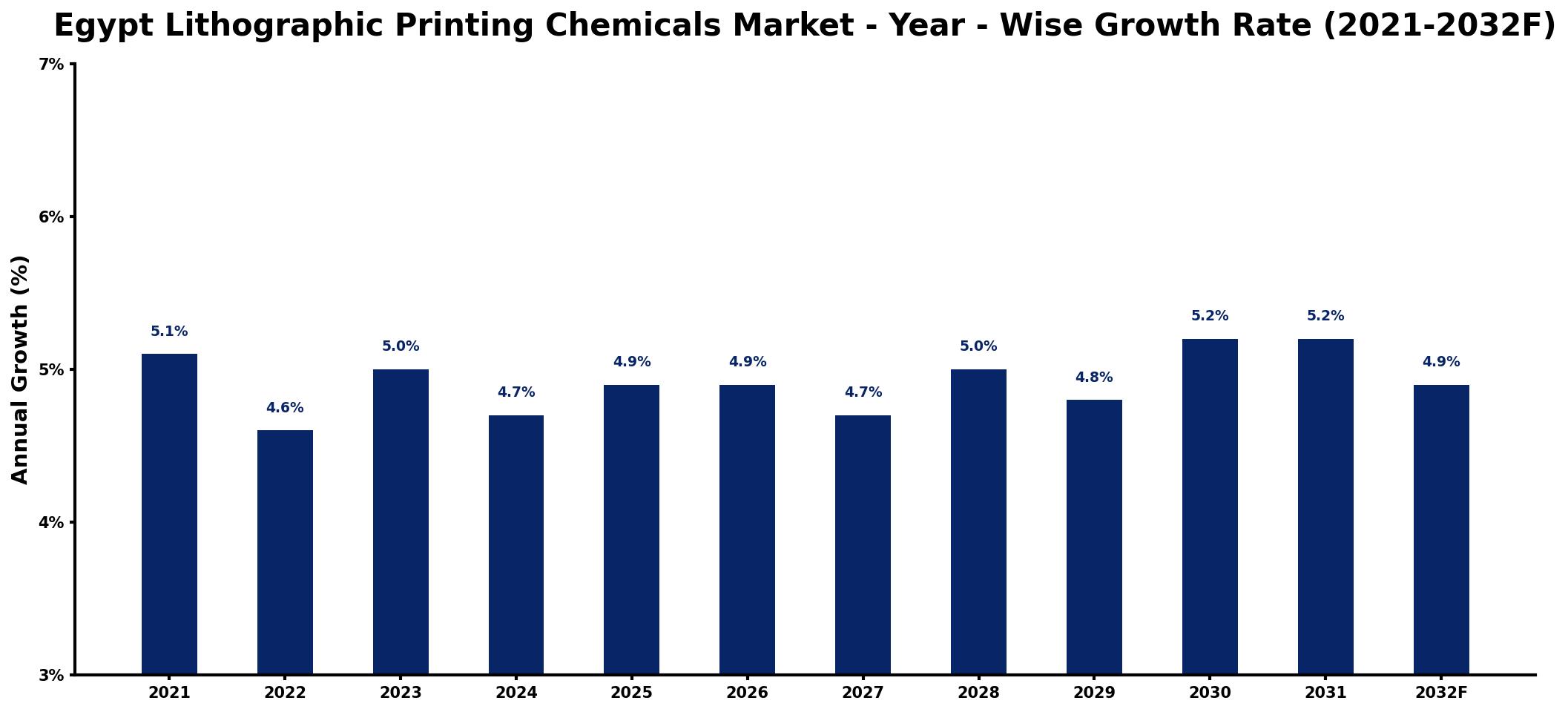 Egypt Lithographic Printing Chemicals Market Year-wise Growth Rate and Key Drivers