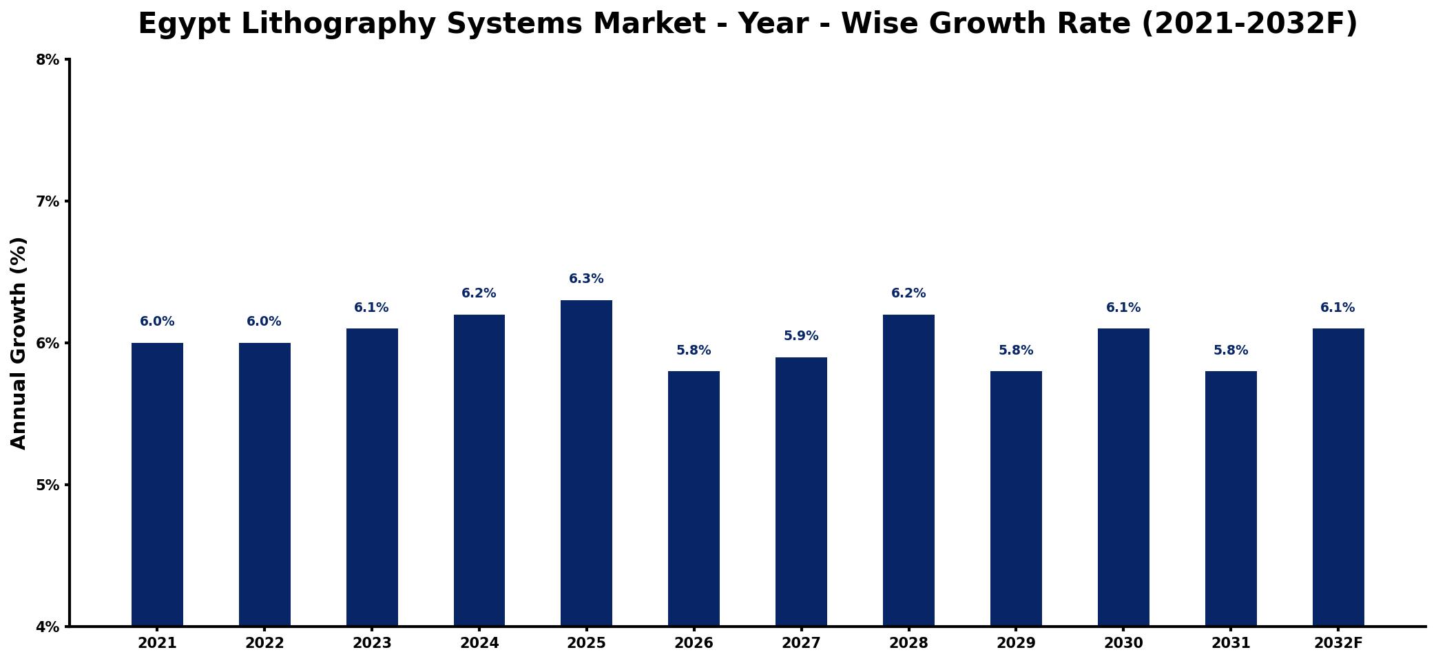 Egypt Lithography Systems Market Year-wise Growth Rate and Key Drivers
