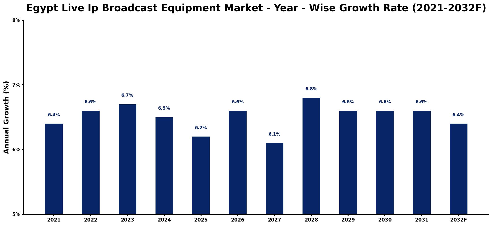 Egypt Live Ip Broadcast Equipment Market Year-wise Growth Rate and Key Drivers