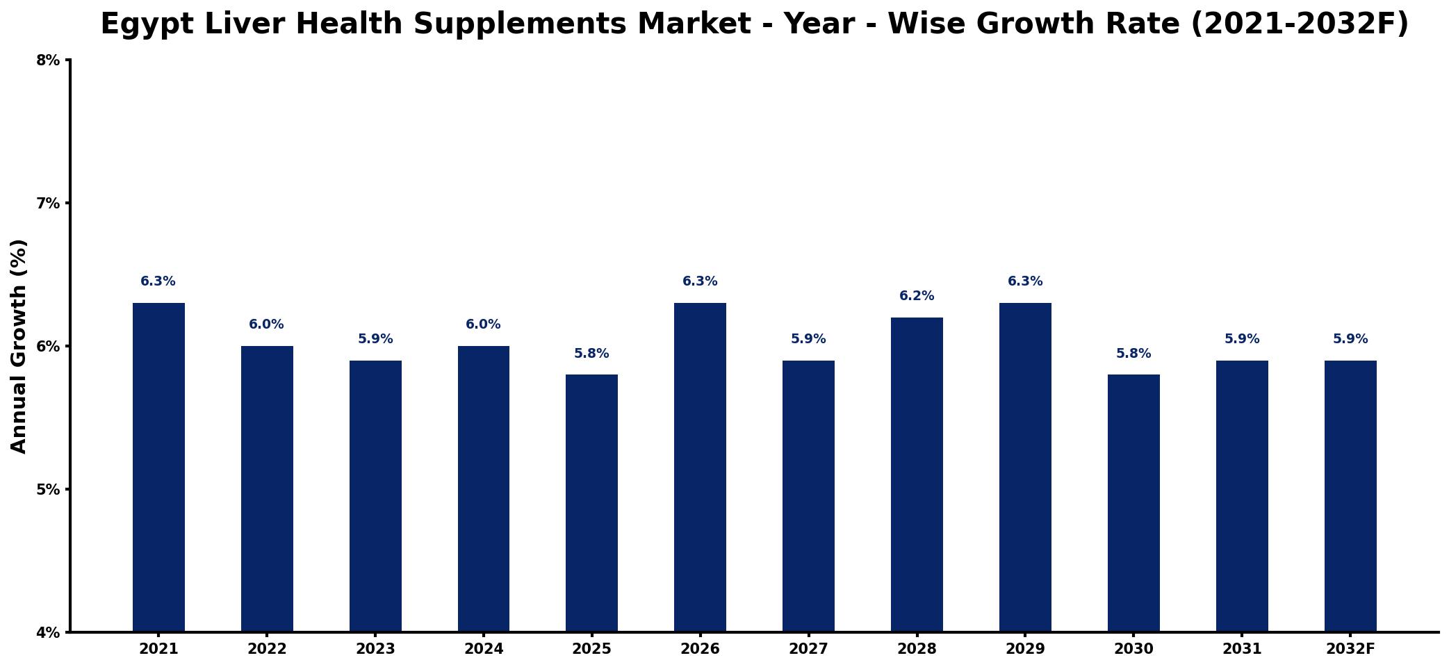 Egypt Liver Health Supplements Market Year-wise Growth Rate and Key Drivers