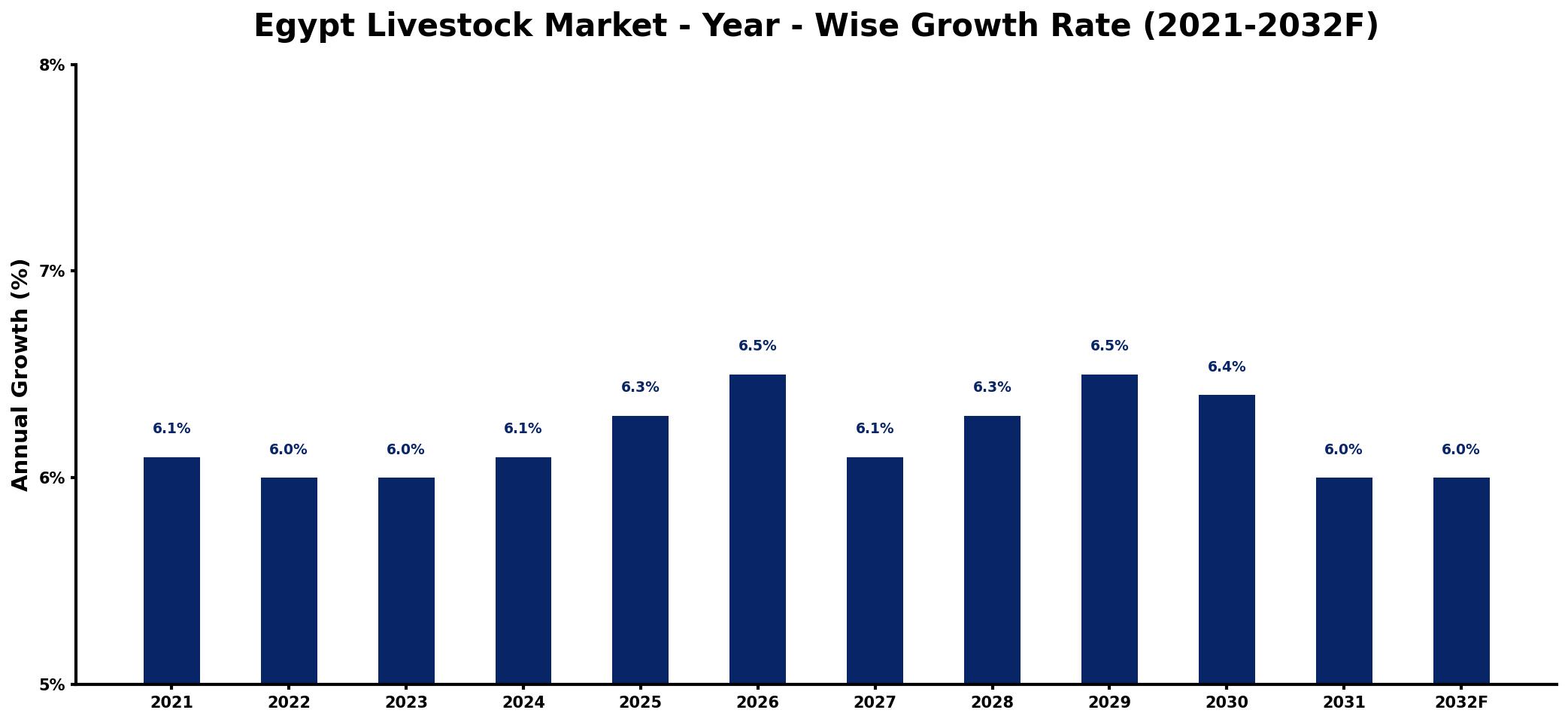 Egypt Livestock Market Year-wise Growth Rate and Key Drivers