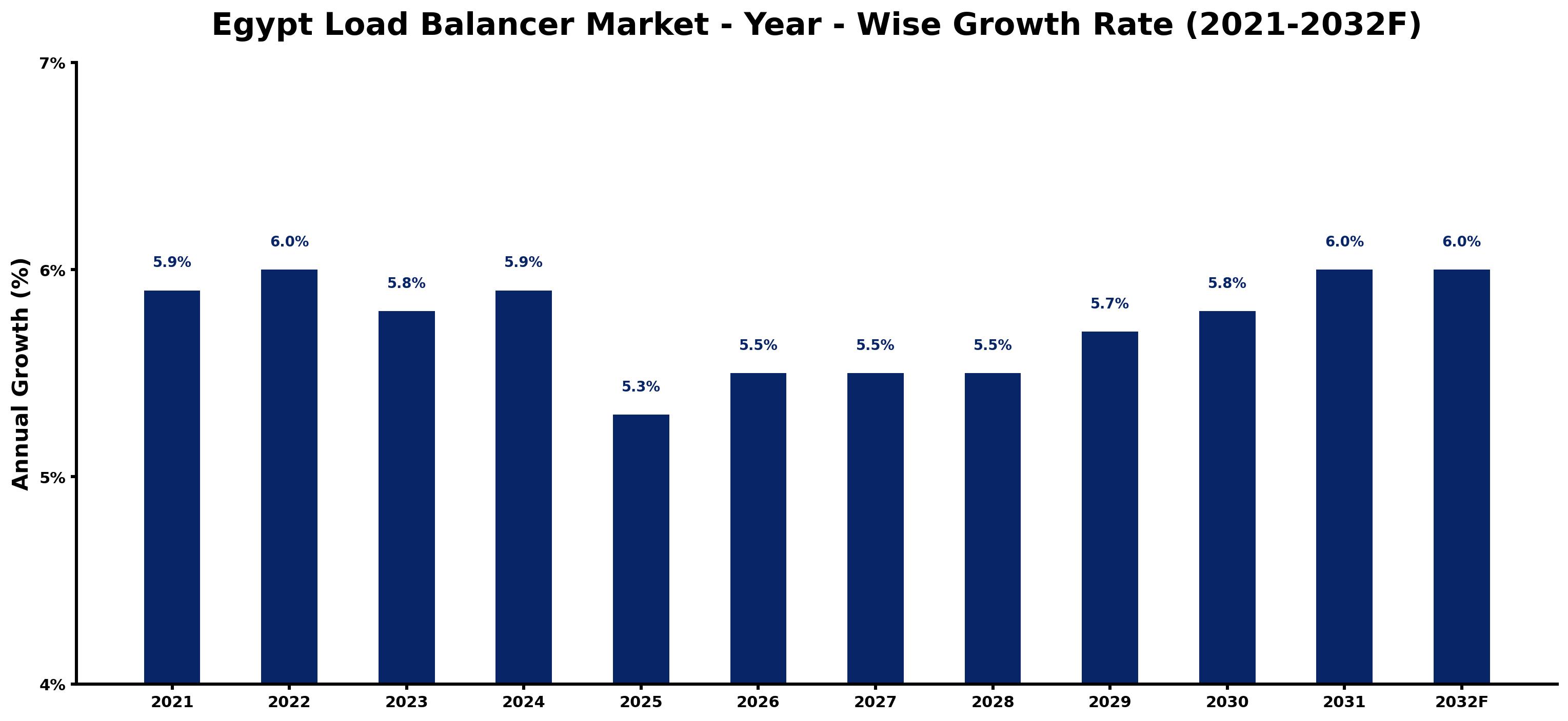 Egypt Load Balancer Market Year-wise Growth Rate and Key Drivers