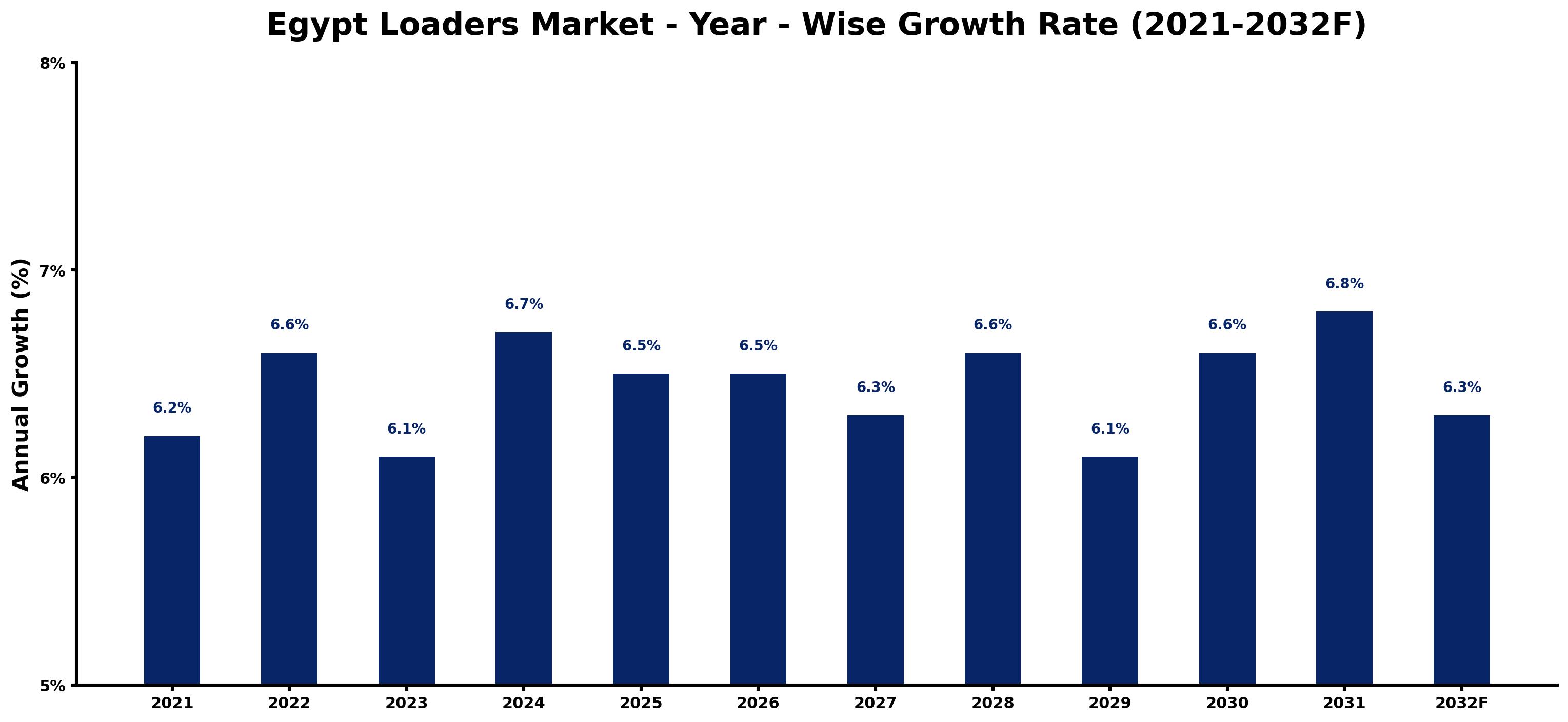 Egypt Loaders Market Year-wise Growth Rate and Key Drivers