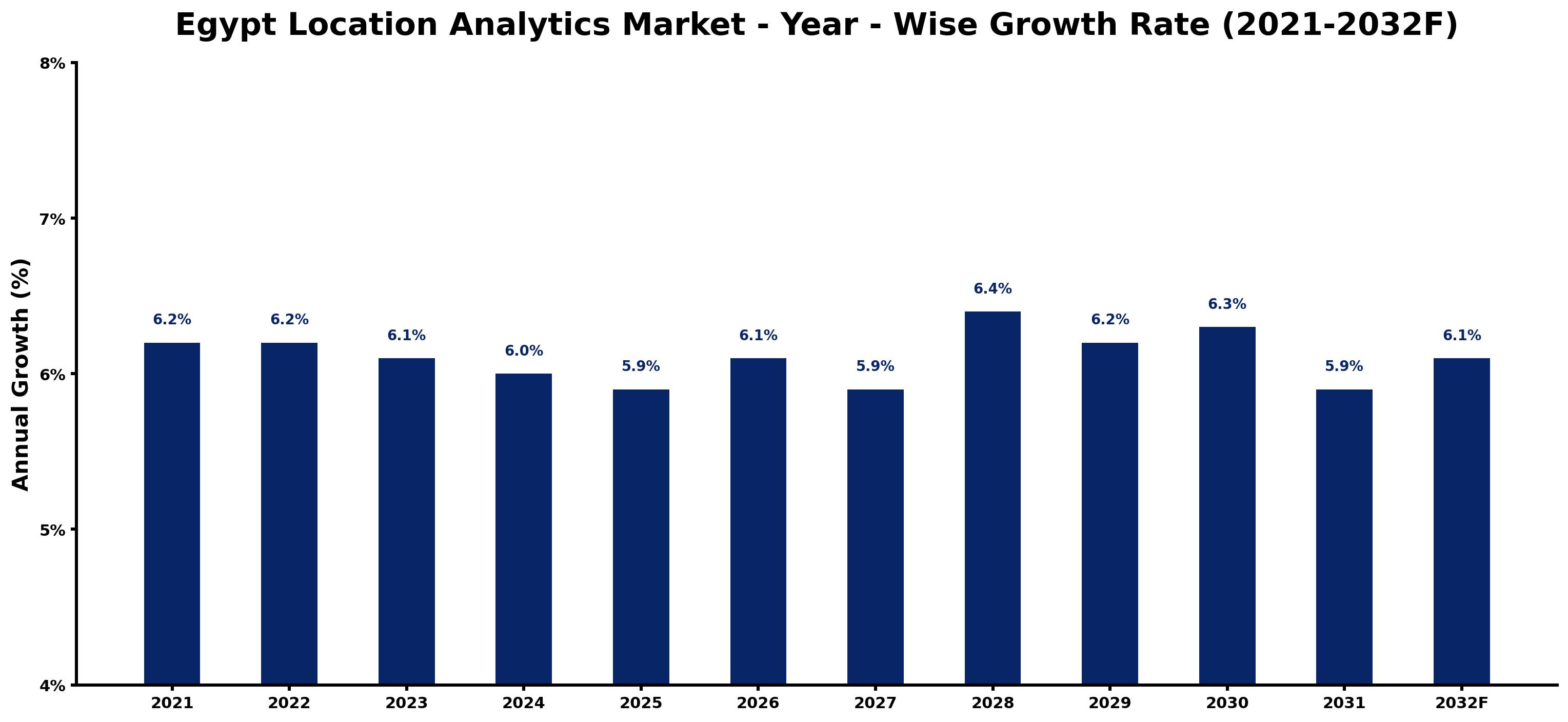 Egypt Location Analytics Market Year-wise Growth Rate and Key Drivers