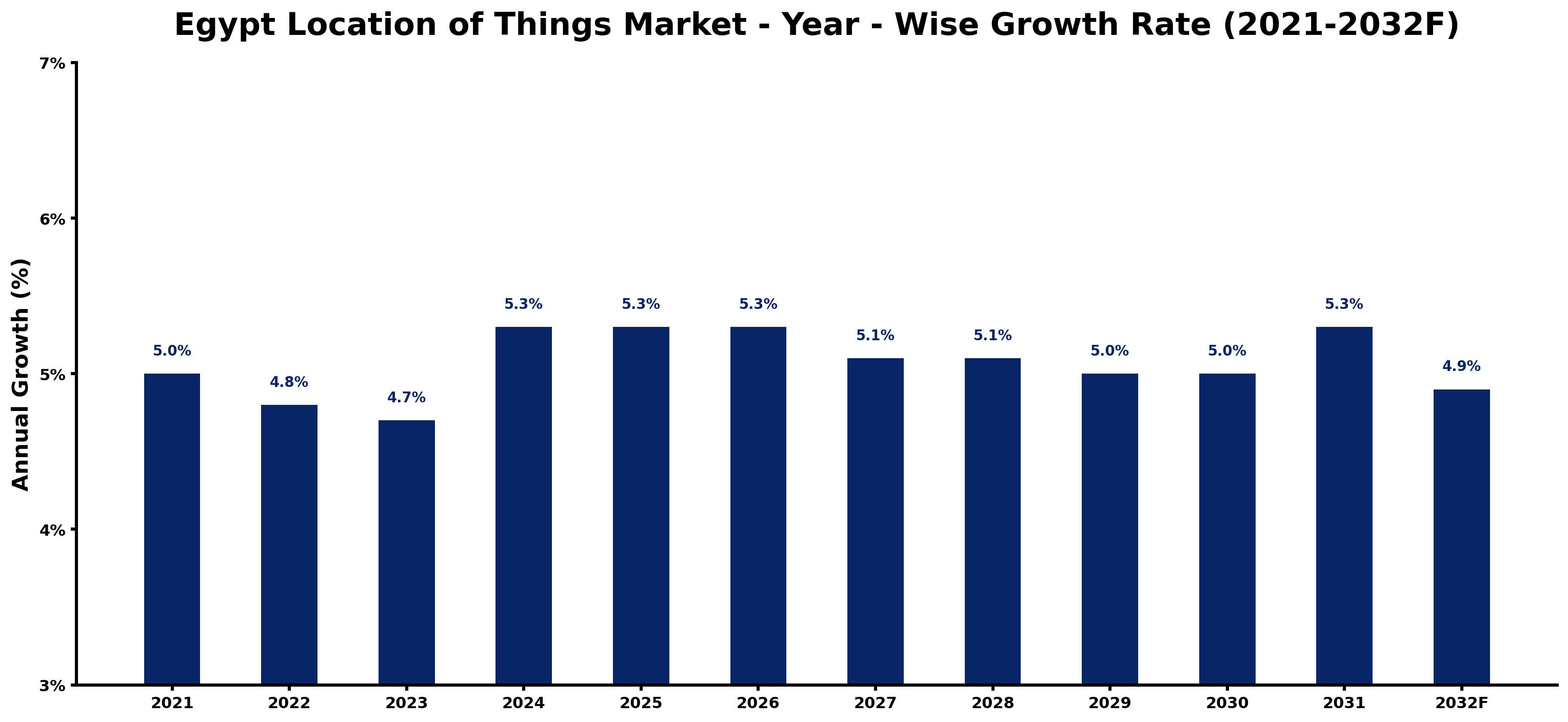Egypt Location of Things Market Year-wise Growth Rate and Key Drivers