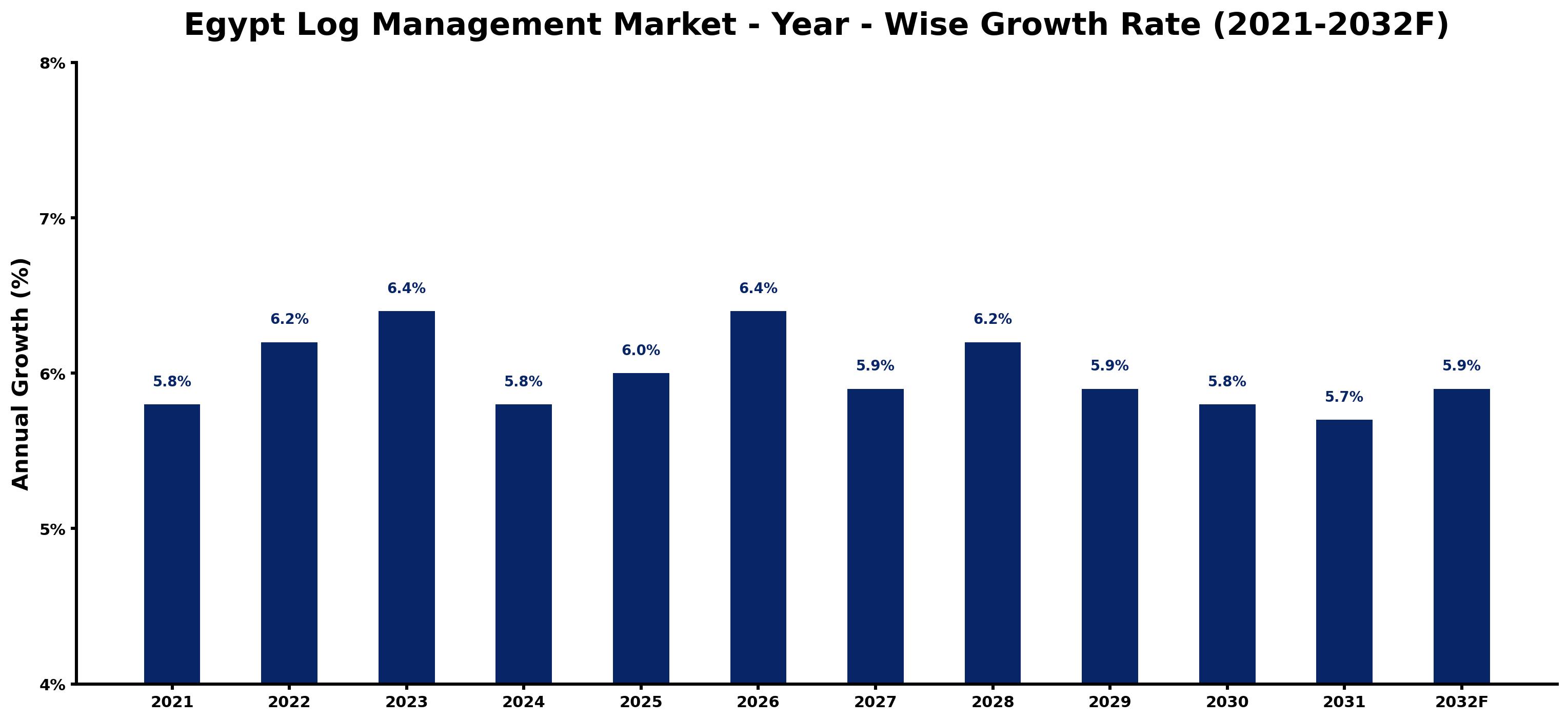 Egypt Log Management Market Year-wise Growth Rate and Key Drivers