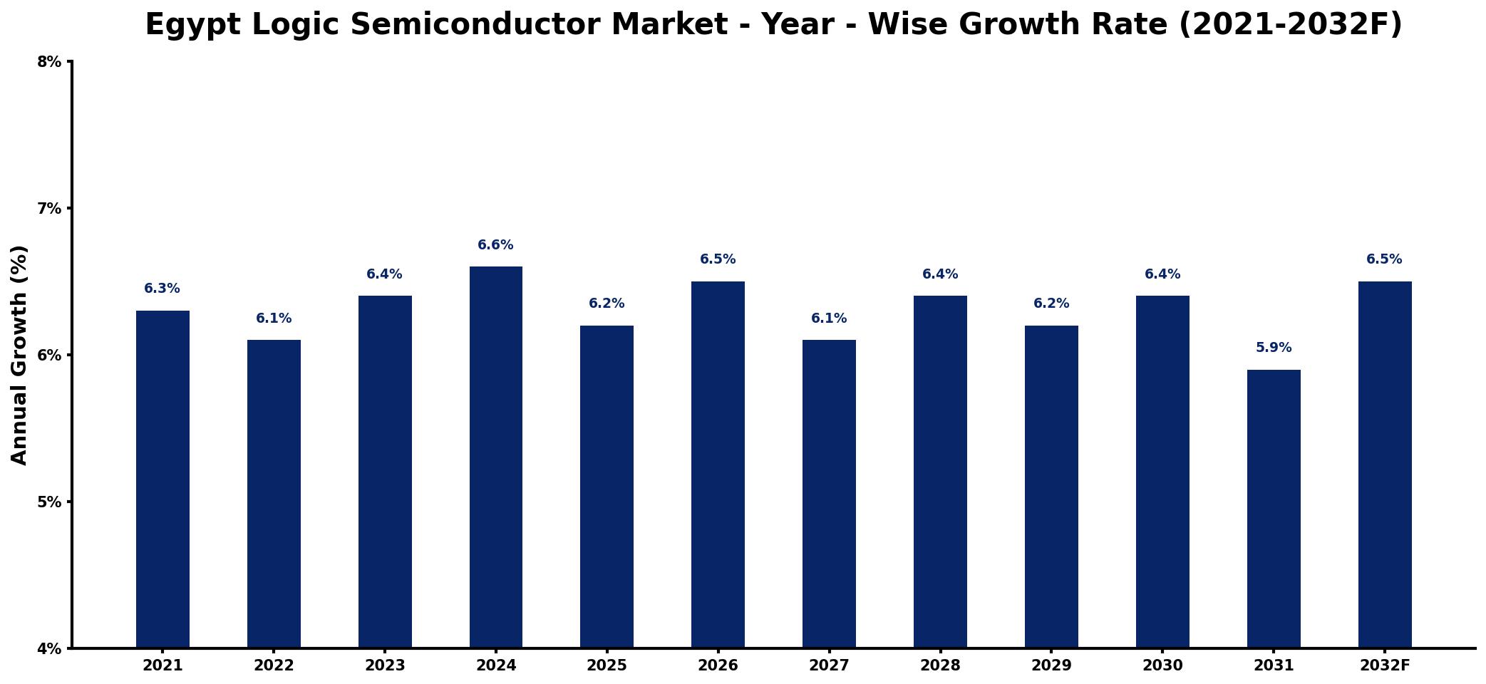 Egypt Logic Semiconductor Market Year-wise Growth Rate and Key Drivers