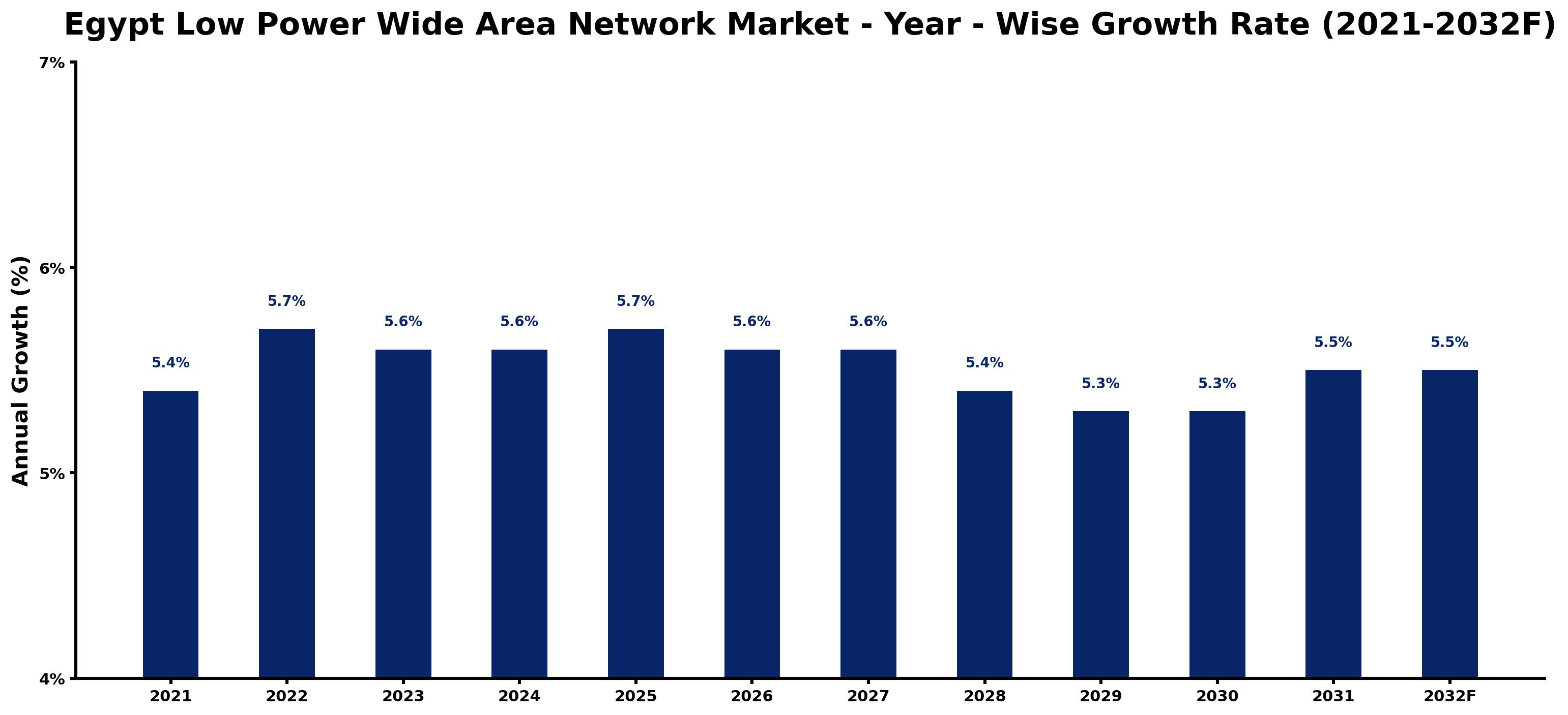 Egypt Low Power Wide Area Network Market Year-wise Growth Rate and Key Drivers