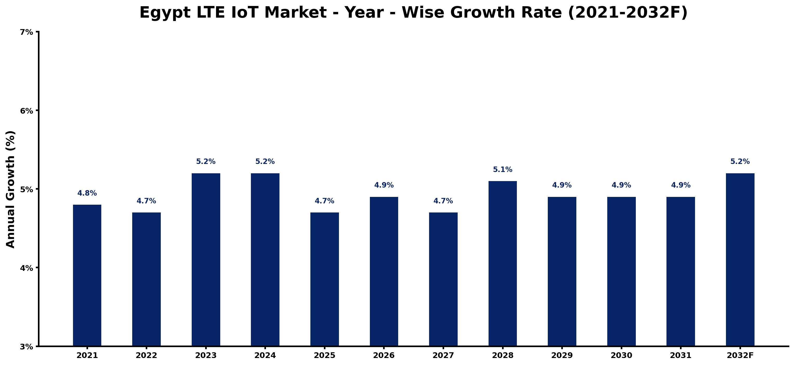 Egypt LTE IoT Market Year-wise Growth Rate and Key Drivers