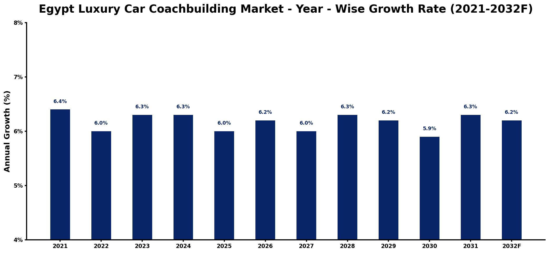 Egypt Luxury Car Coachbuilding Market Year-wise Growth Rate and Key Drivers