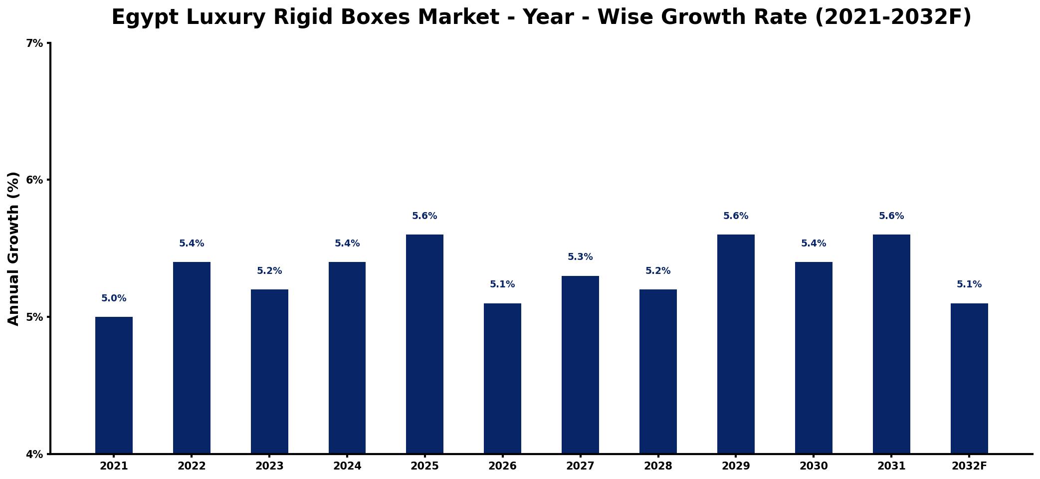 Egypt Luxury Rigid Boxes Market Year-wise Growth Rate and Key Drivers