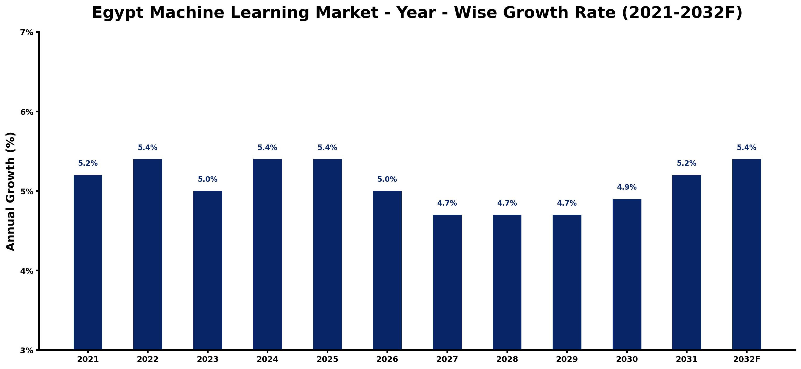 Egypt Machine Learning Market Year-wise Growth Rate and Key Drivers