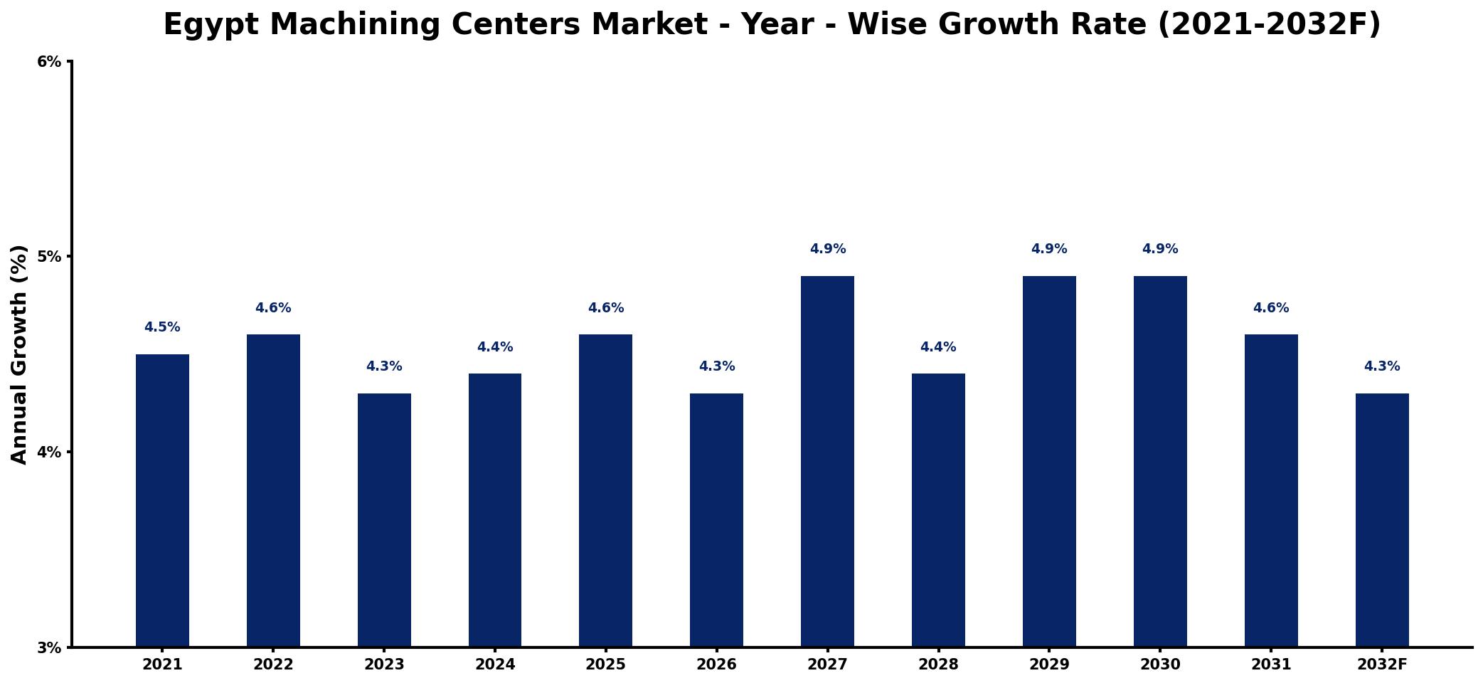 Egypt Machining Centers Market Year-wise Growth Rate and Key Drivers