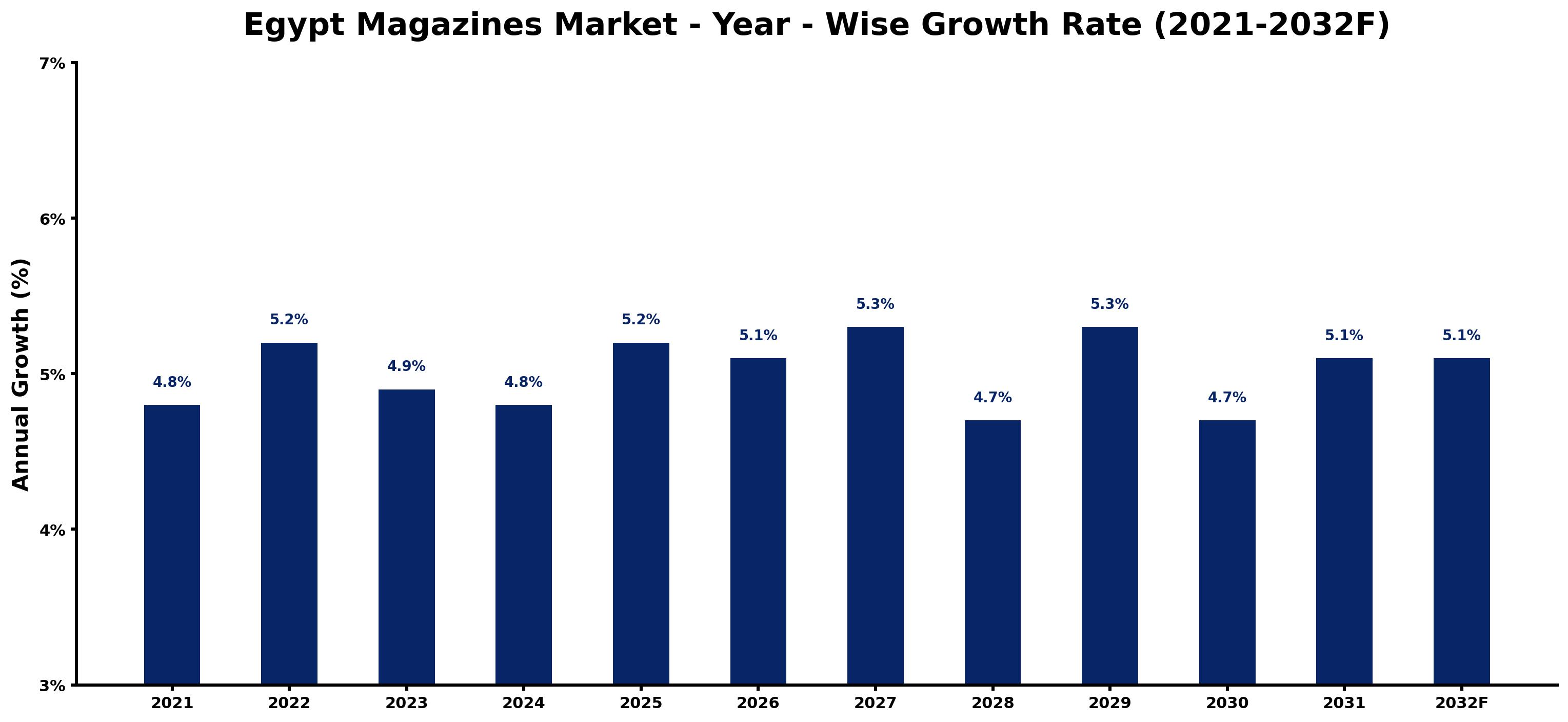 Egypt Magazines Market Year-wise Growth Rate and Key Drivers