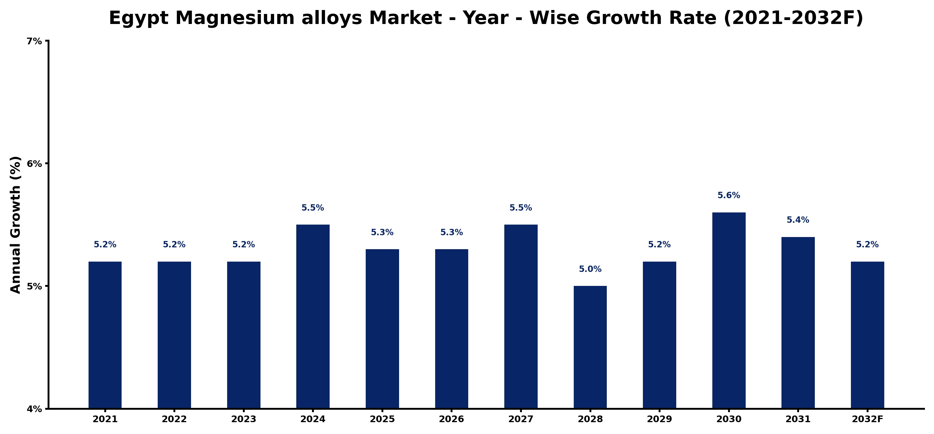 Egypt Magnesium alloys Market Year-wise Growth Rate and Key Drivers