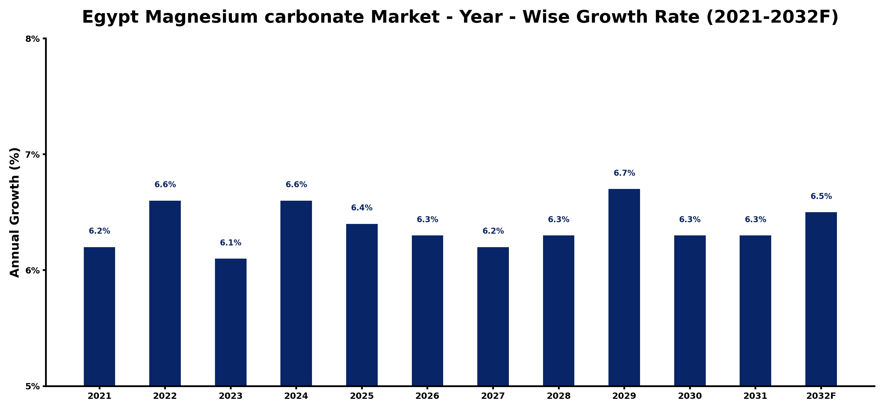 Egypt Magnesium carbonate Market Year-wise Growth Rate and Key Drivers