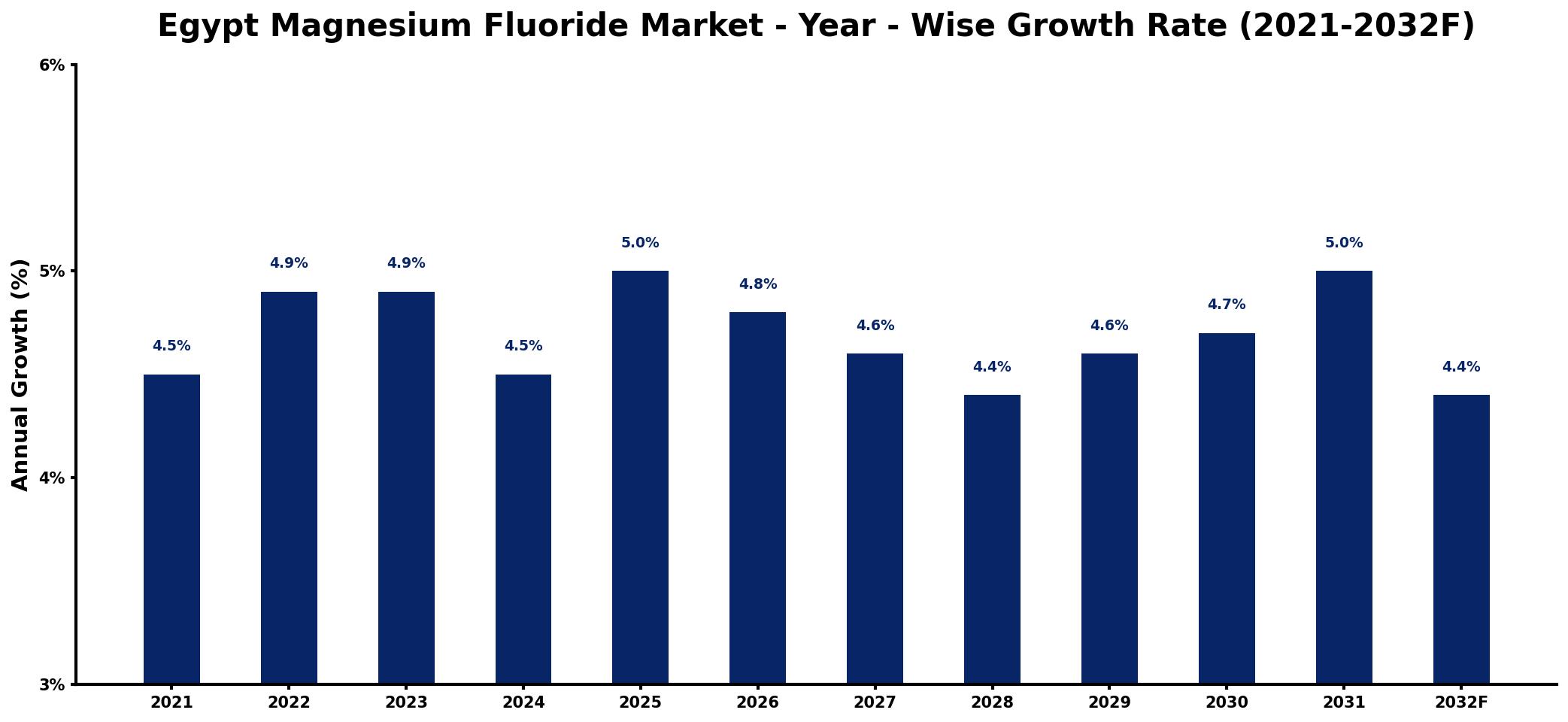 Egypt Magnesium Fluoride Market Year-wise Growth Rate and Key Drivers