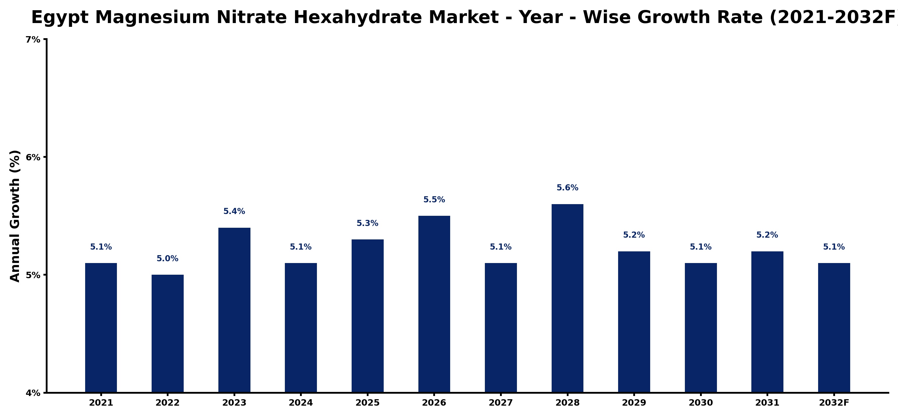 Egypt Magnesium Nitrate Hexahydrate Market Year-wise Growth Rate and Key Drivers