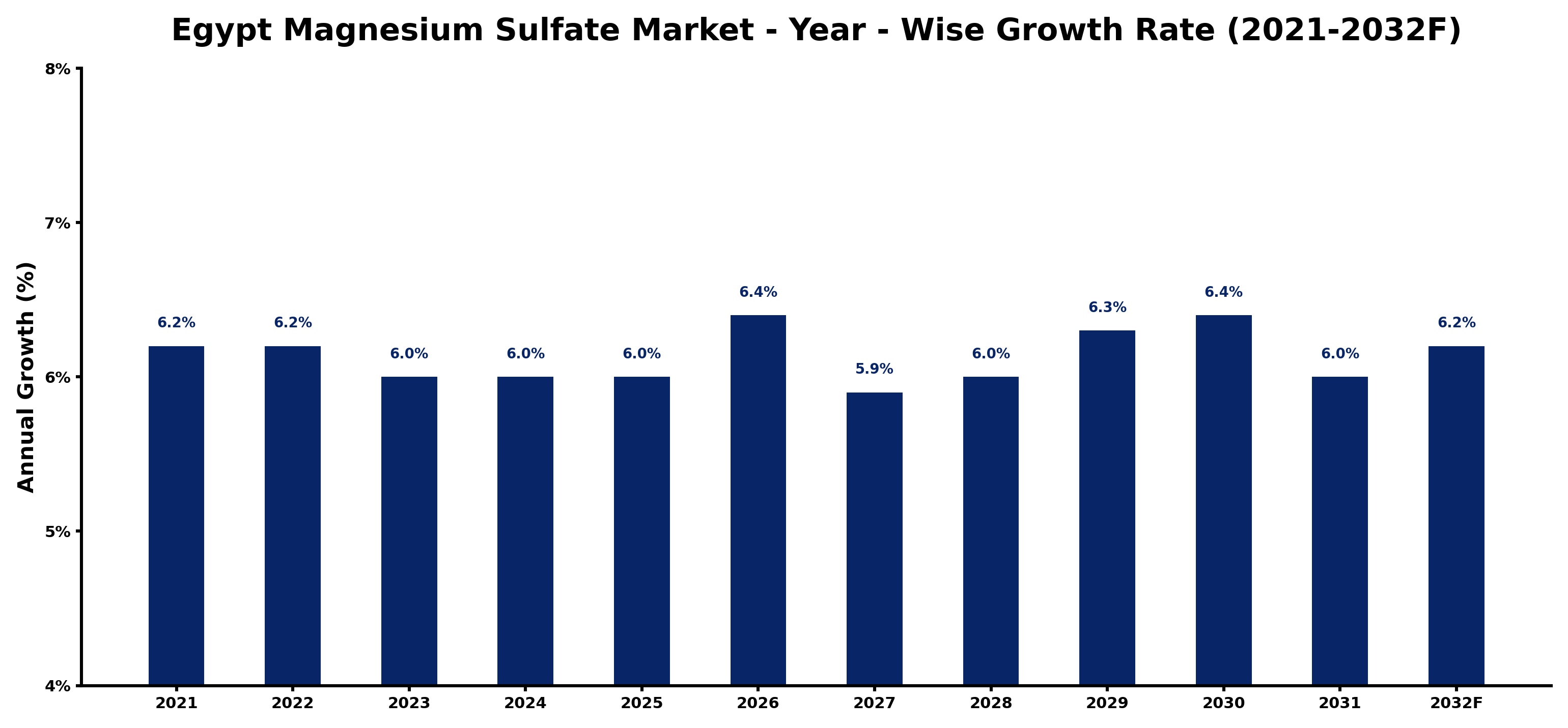 Egypt Magnesium Sulfate Market Year-wise Growth Rate and Key Drivers