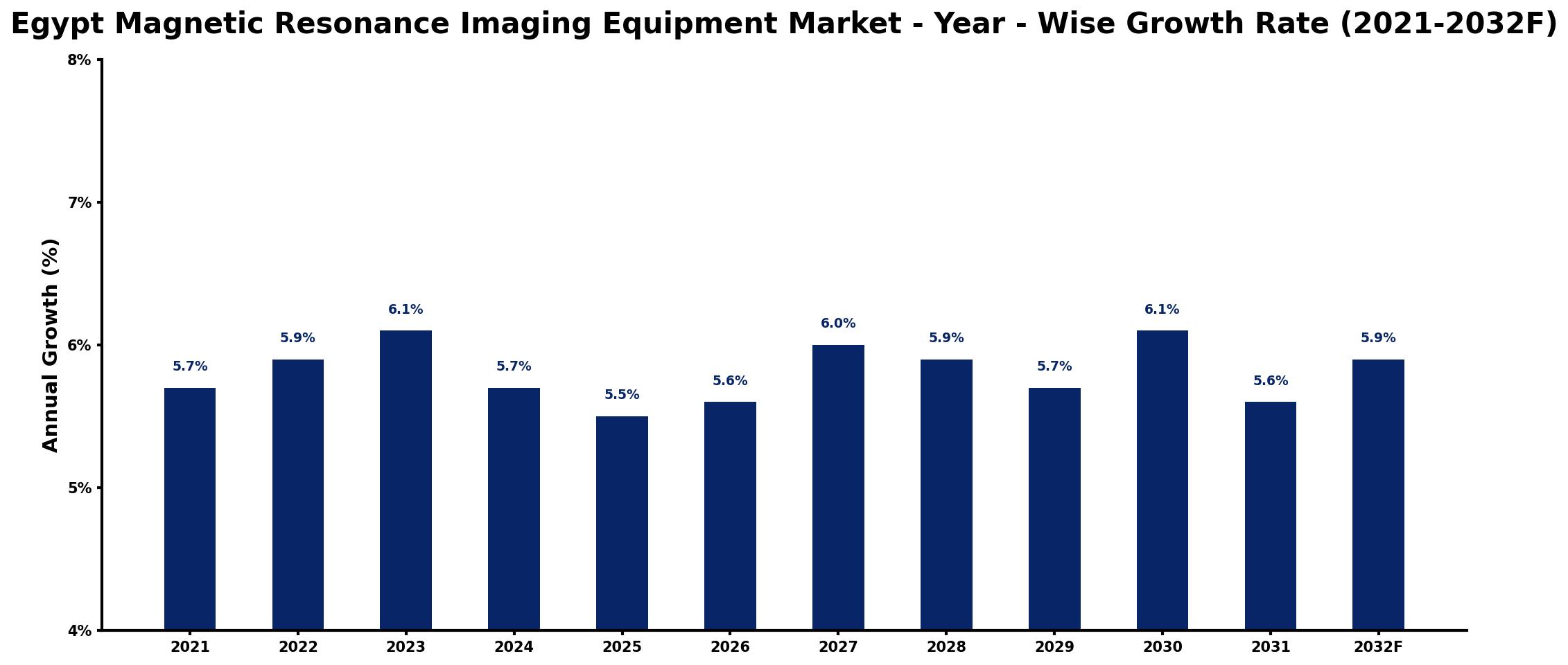 Egypt Magnetic Resonance Imaging Equipment Market Year-wise Growth Rate and Key Drivers