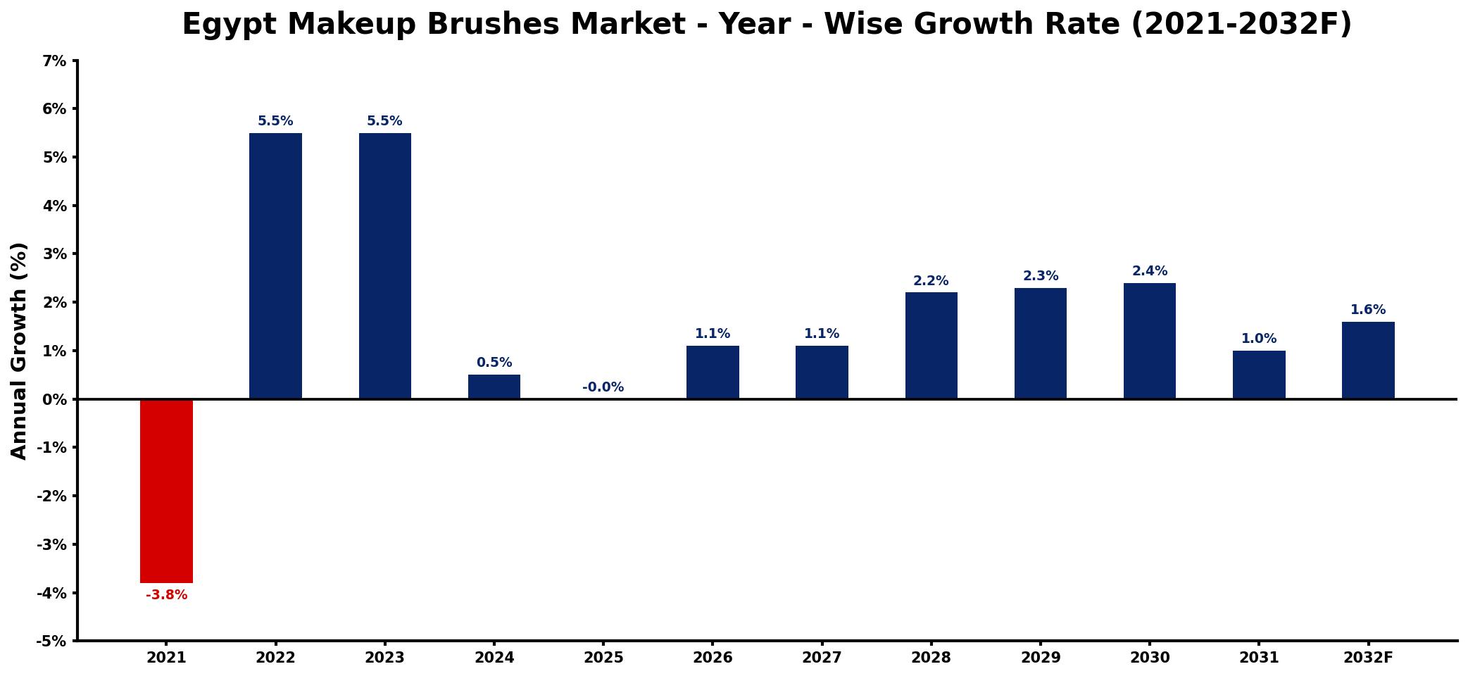 Egypt Makeup Brushes Market Year-wise Growth Rate and Key Drivers