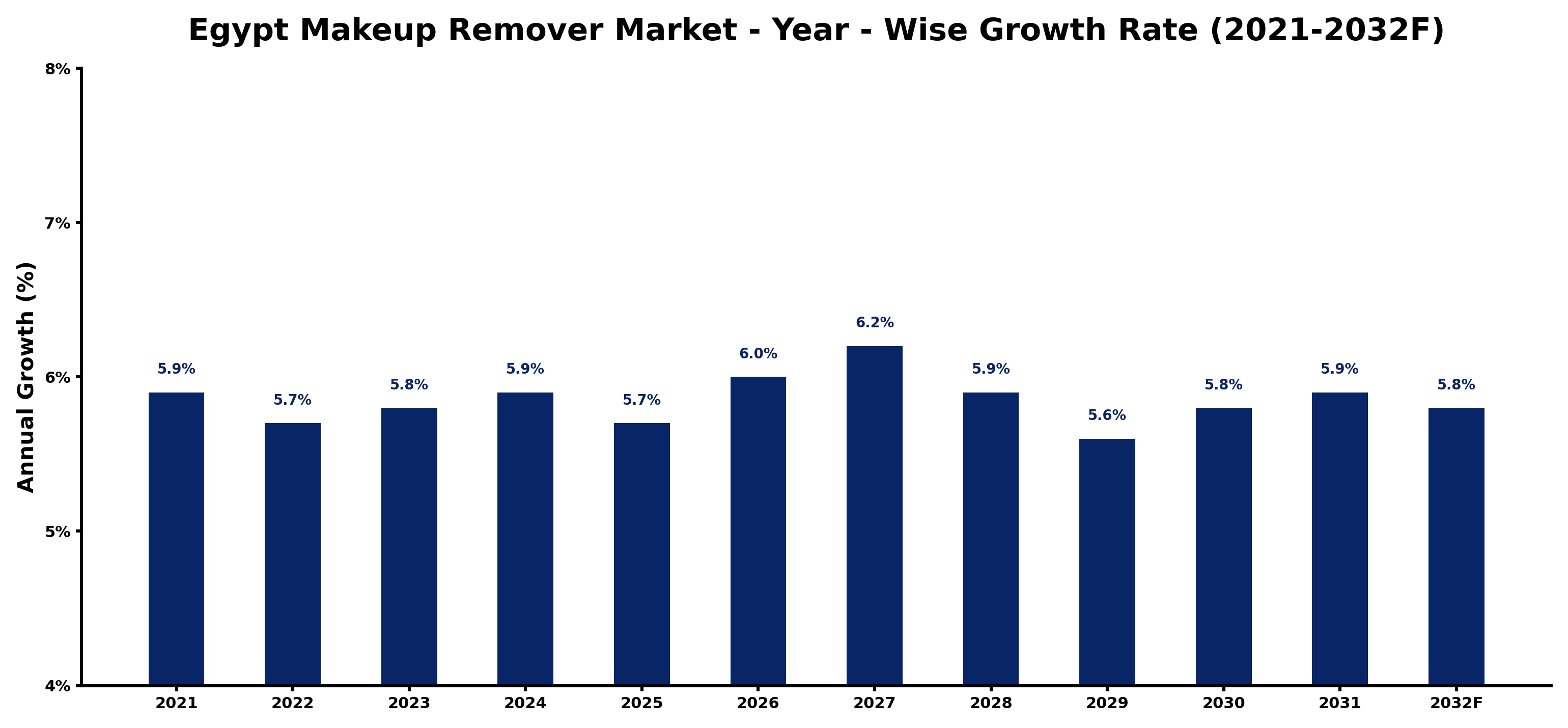Egypt Makeup Remover Market Year-wise Growth Rate and Key Drivers