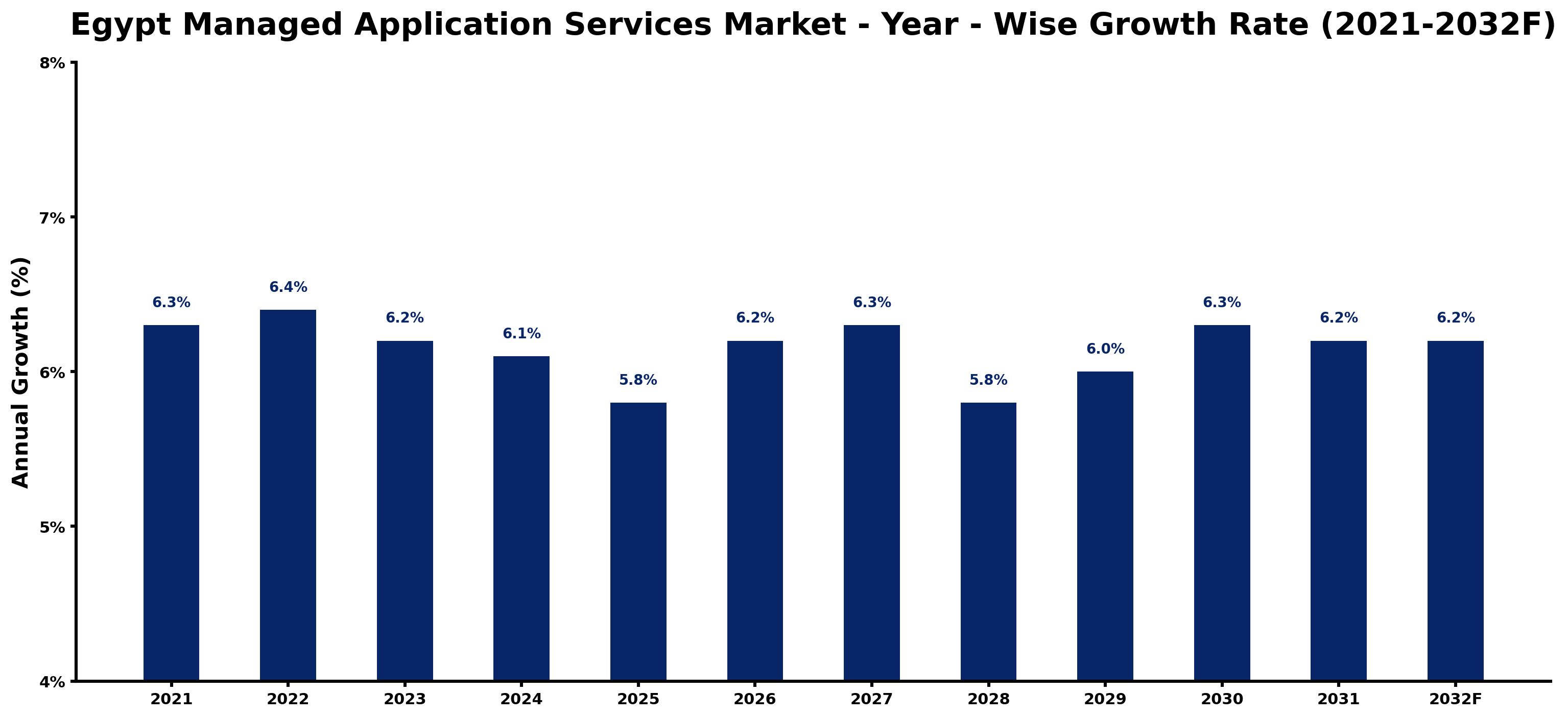 Egypt Managed Application Services Market Year-wise Growth Rate and Key Drivers
