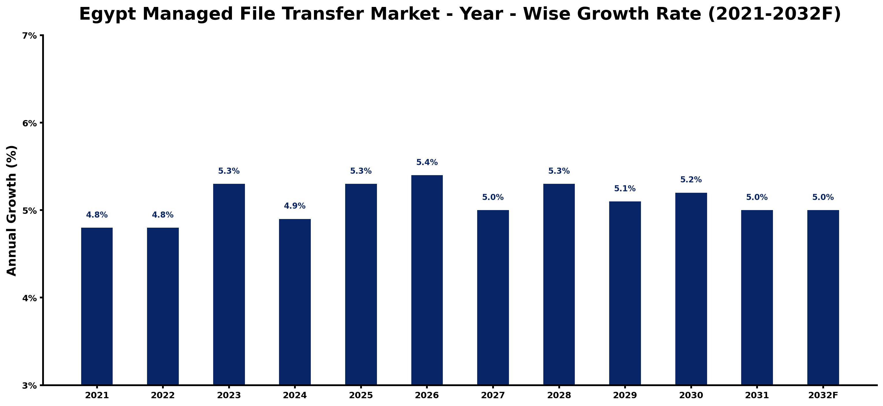 Egypt Managed File Transfer Market Year-wise Growth Rate and Key Drivers